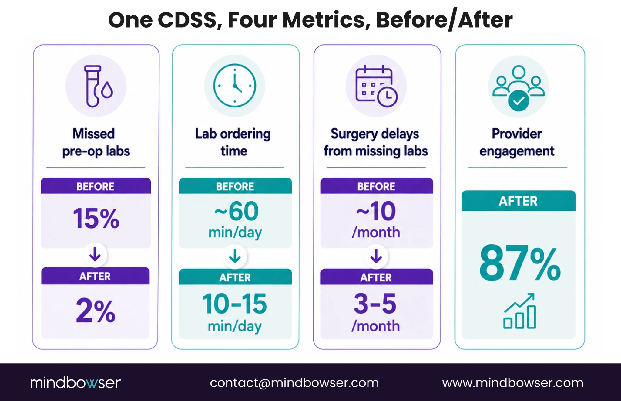 Before-and-after results showing fewer missed pre-op labs, faster lab ordering, fewer surgery delays, and 87% provider engagement.