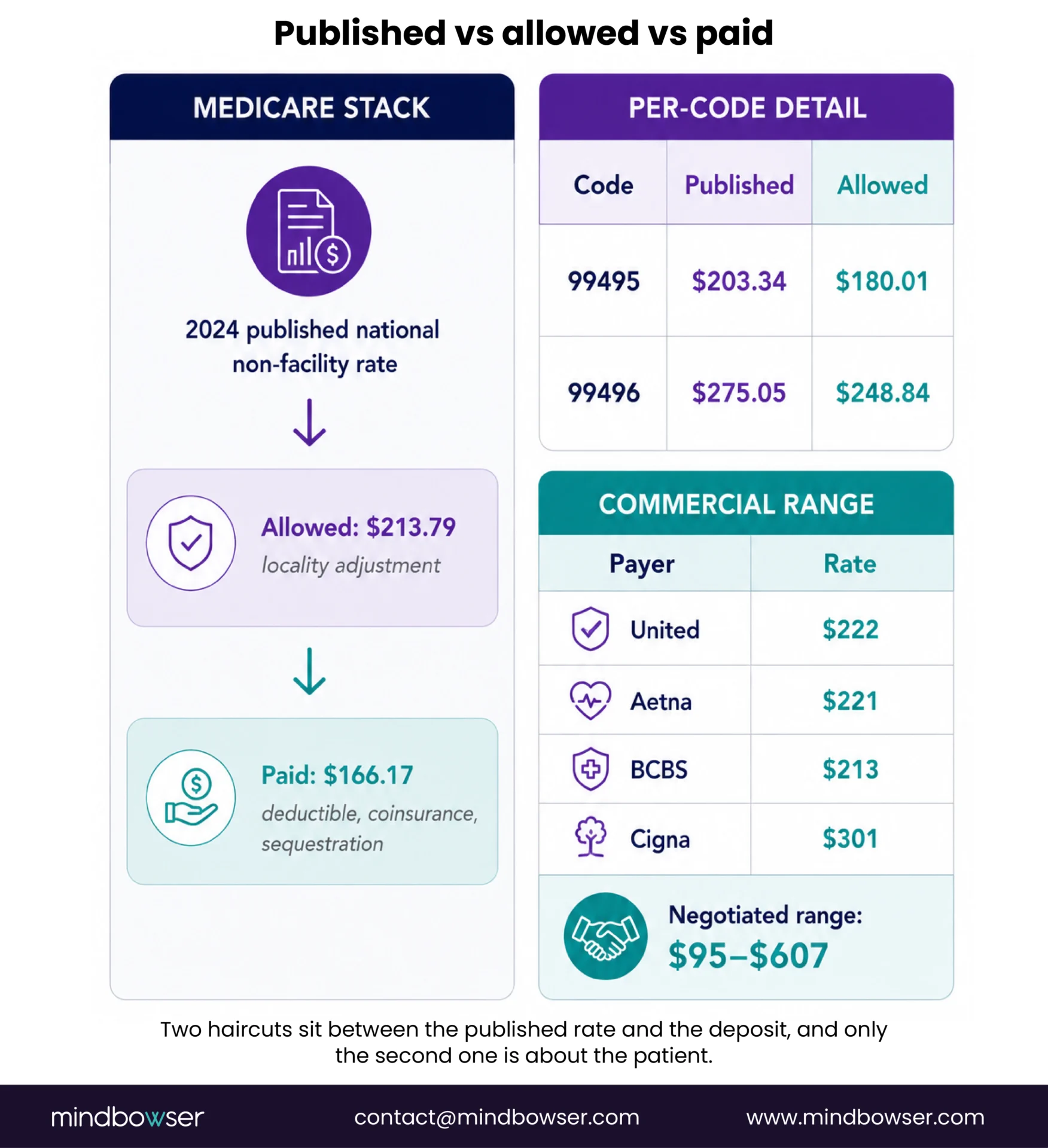 Published, allowed, and paid Medicare rates comparison