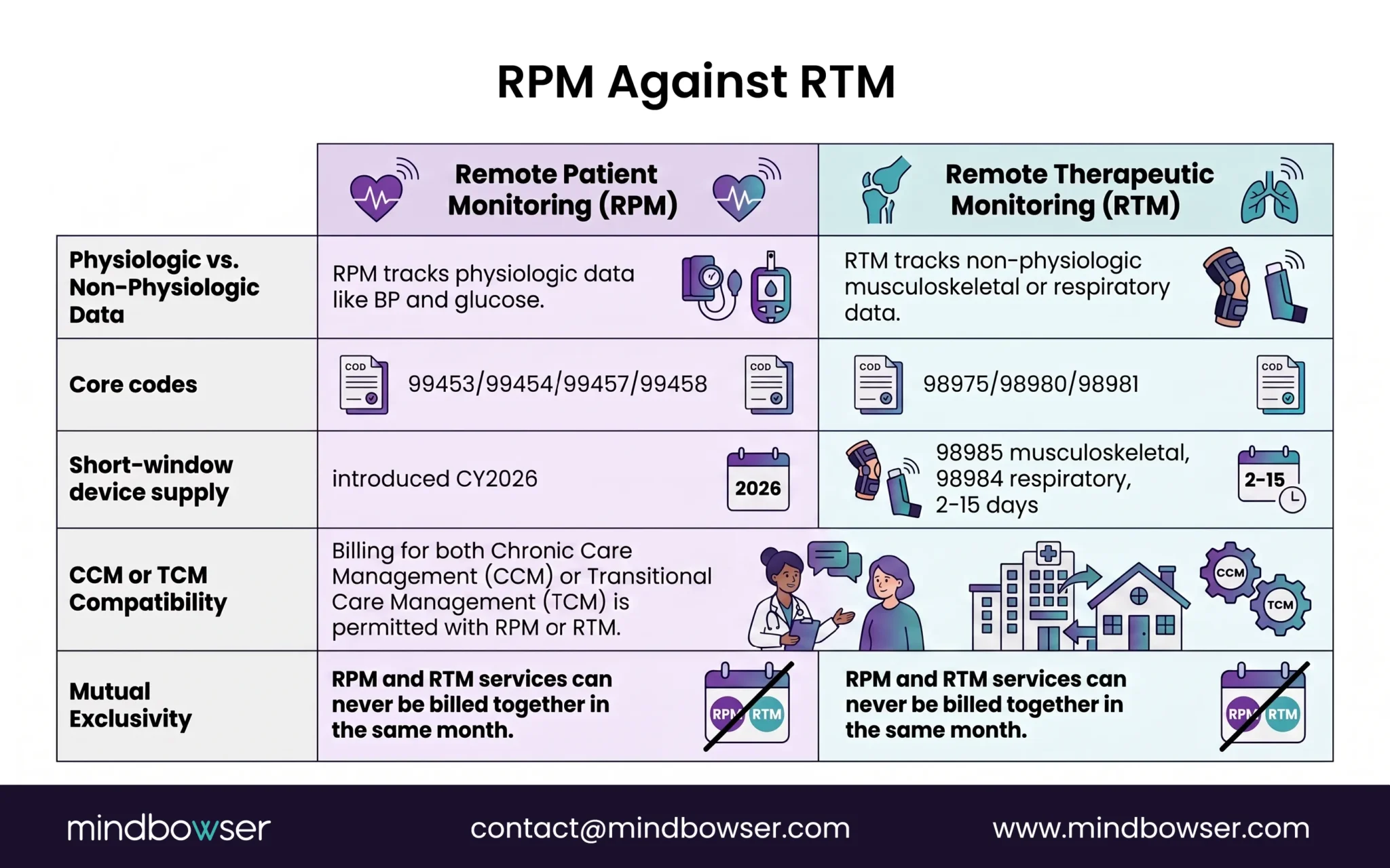 RPM and RTM comparison of data, codes, device supply, and billing rules