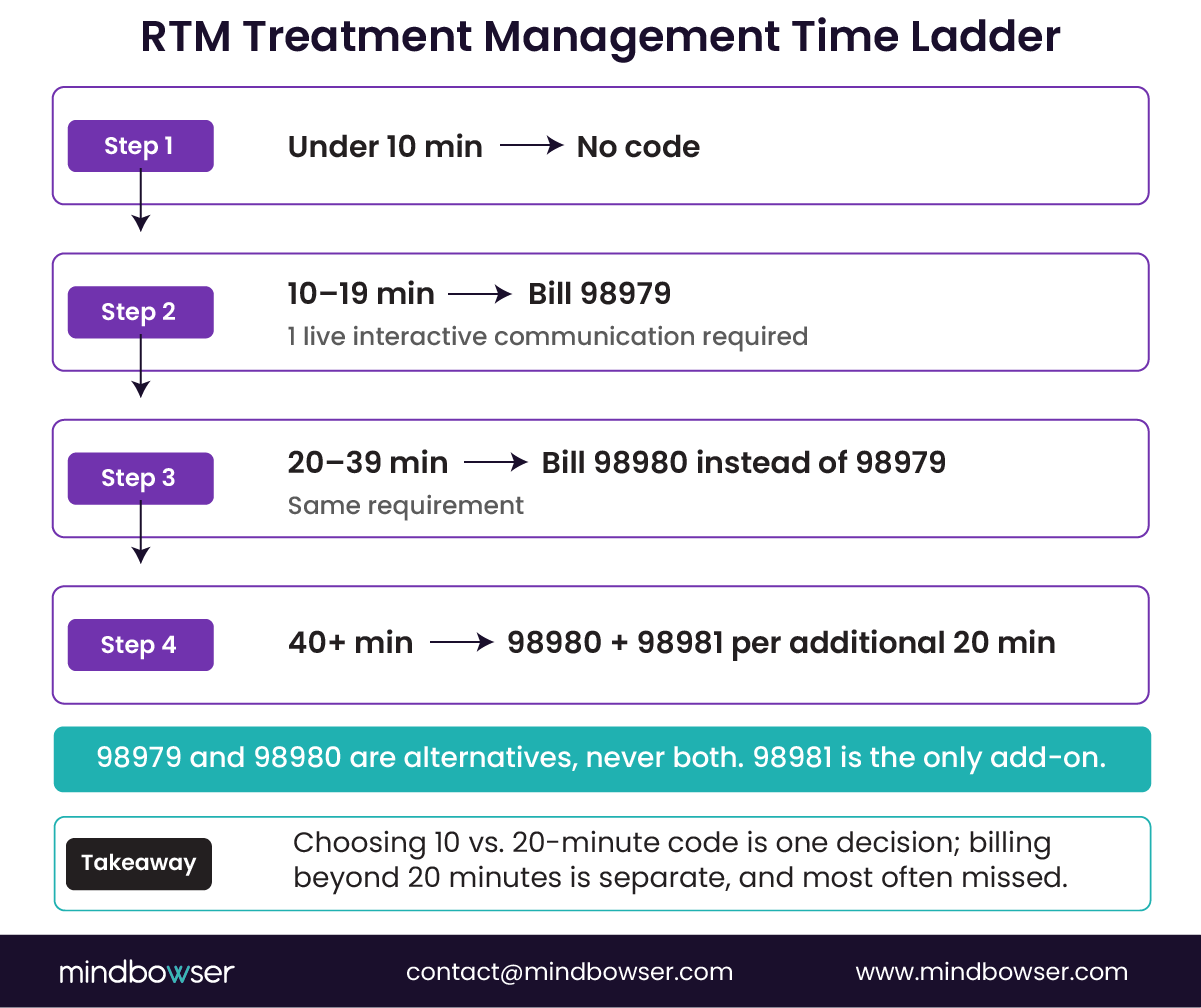 RTM treatment management time ladder showing billing codes by minutes