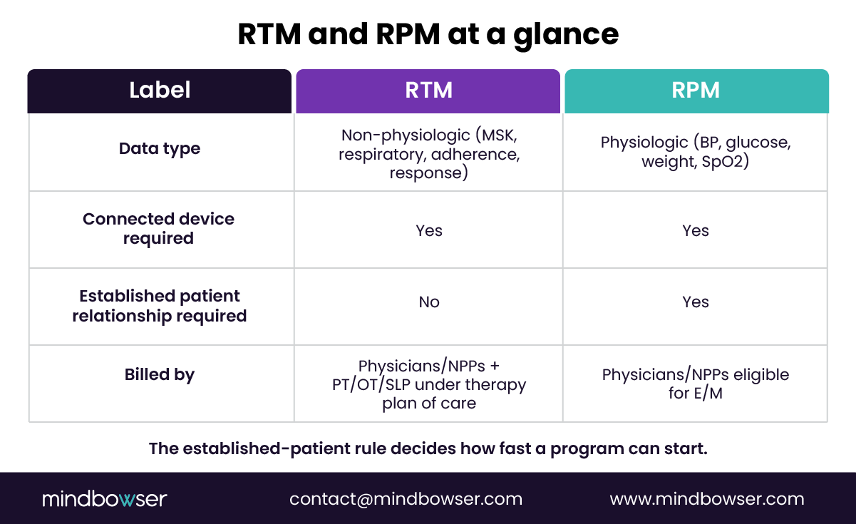 RTM and RPM comparison of data types, devices, patient rules, and billing