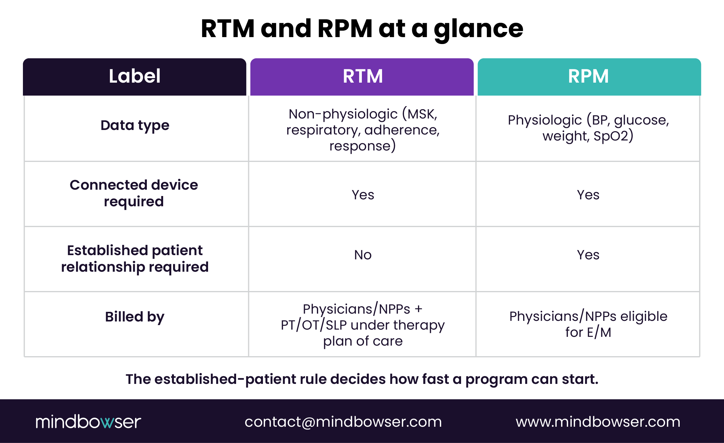 RTM and RPM comparison of data types, devices, patient rules, and billing