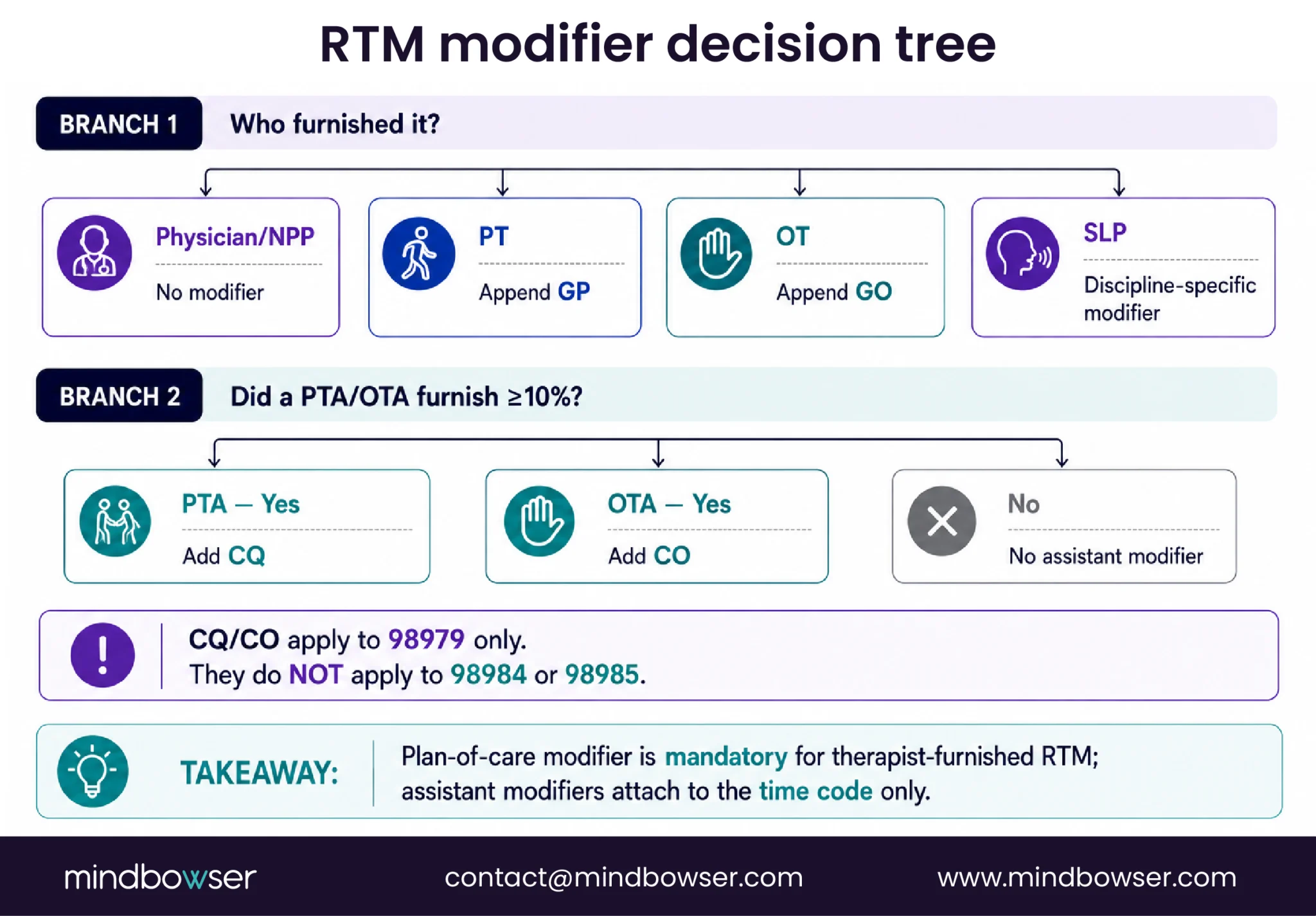 RTM modifier decision tree for providers, therapists, and therapy assistants