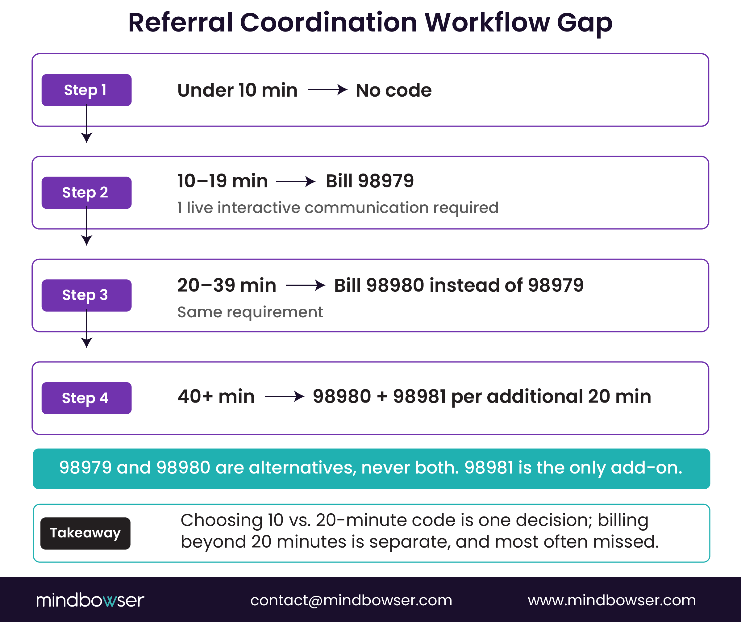 RTM treatment management time ladder showing billing codes by minutes
