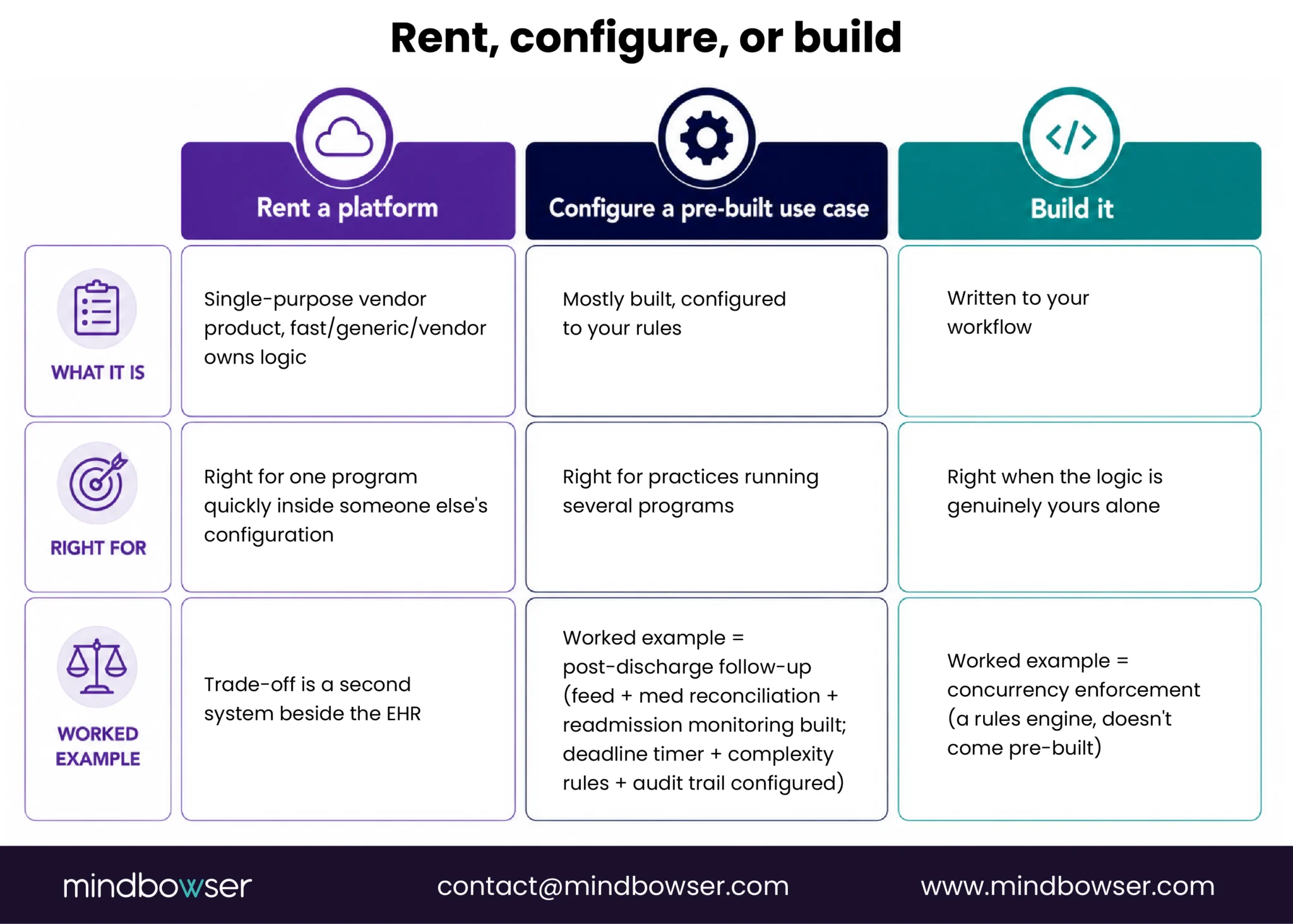 Rent, configure, or build options for healthcare software