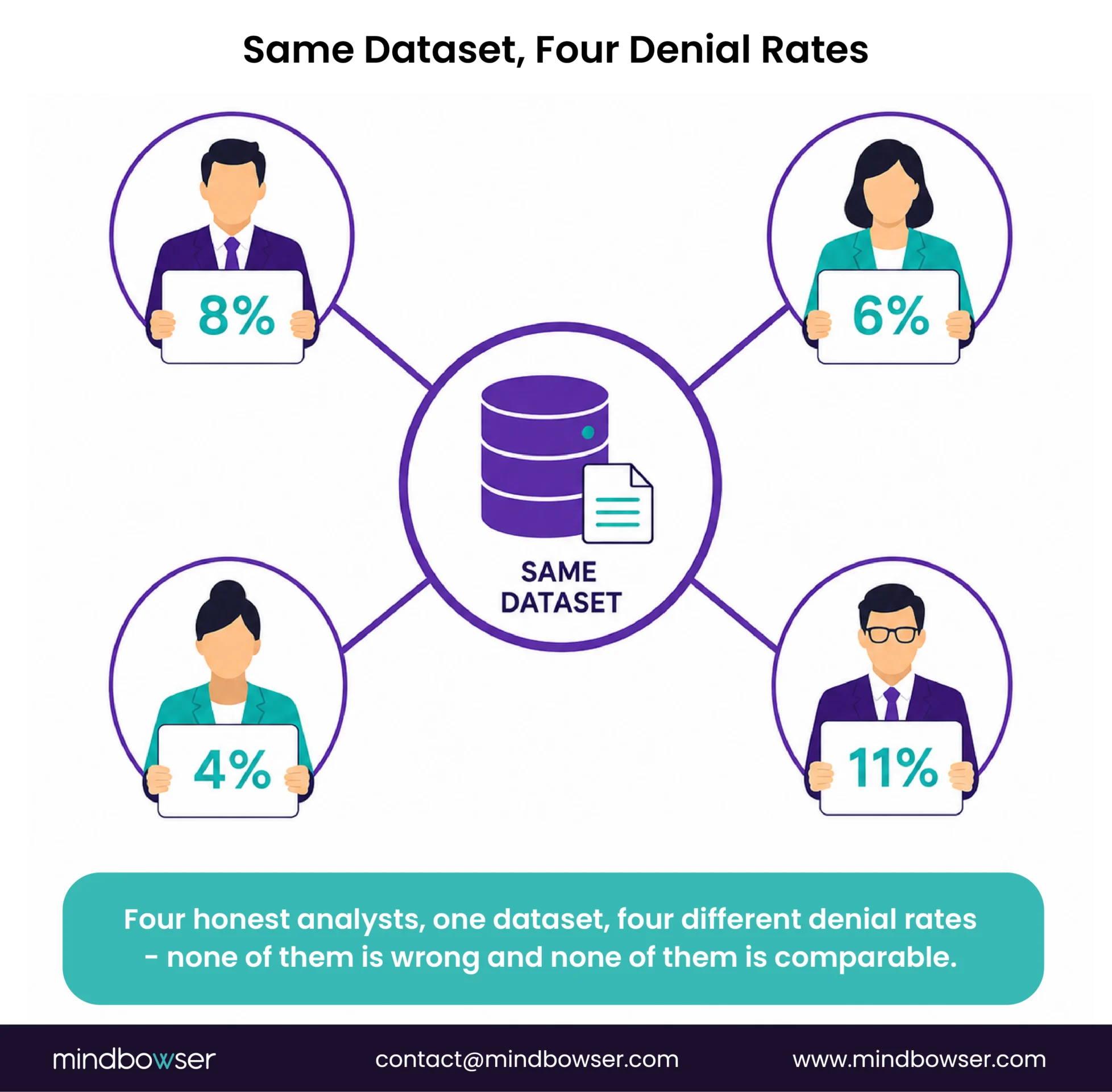 Illustration showing four analysts reporting different denial rates from the same dataset, demonstrating how calculation choices can produce different but defensible results.