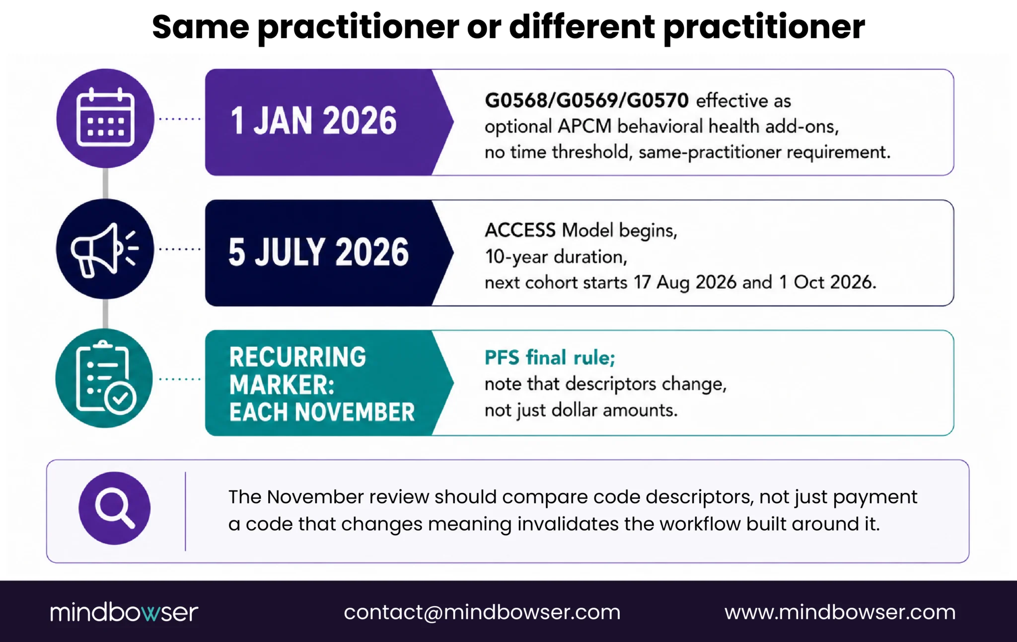 APCM billing rules for same and different practitioners