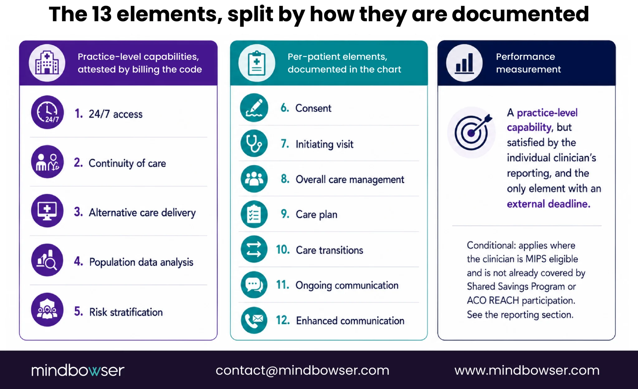 13 APCM elements by documentation type