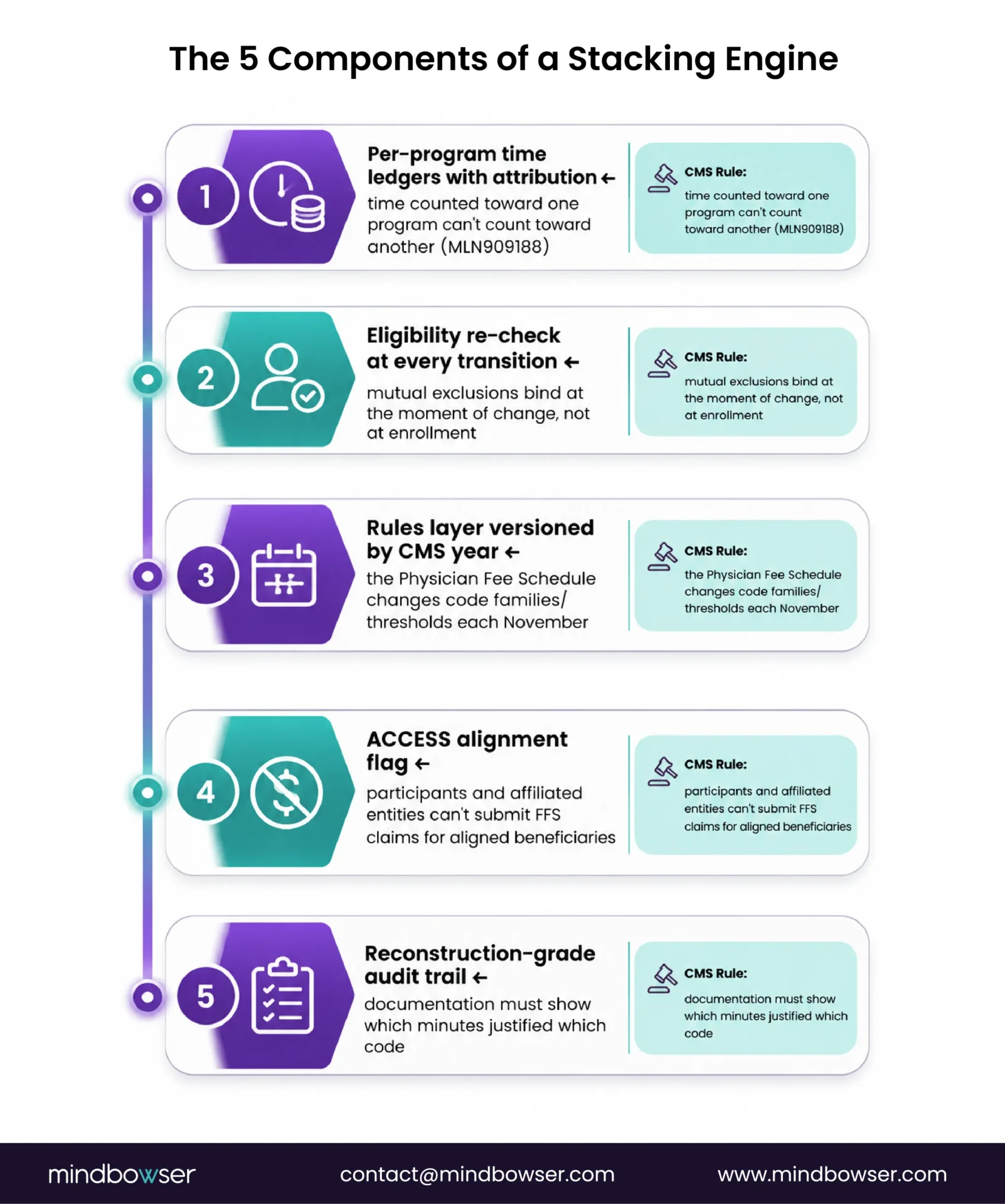 Five components of a CMS-compliant care management stacking engine