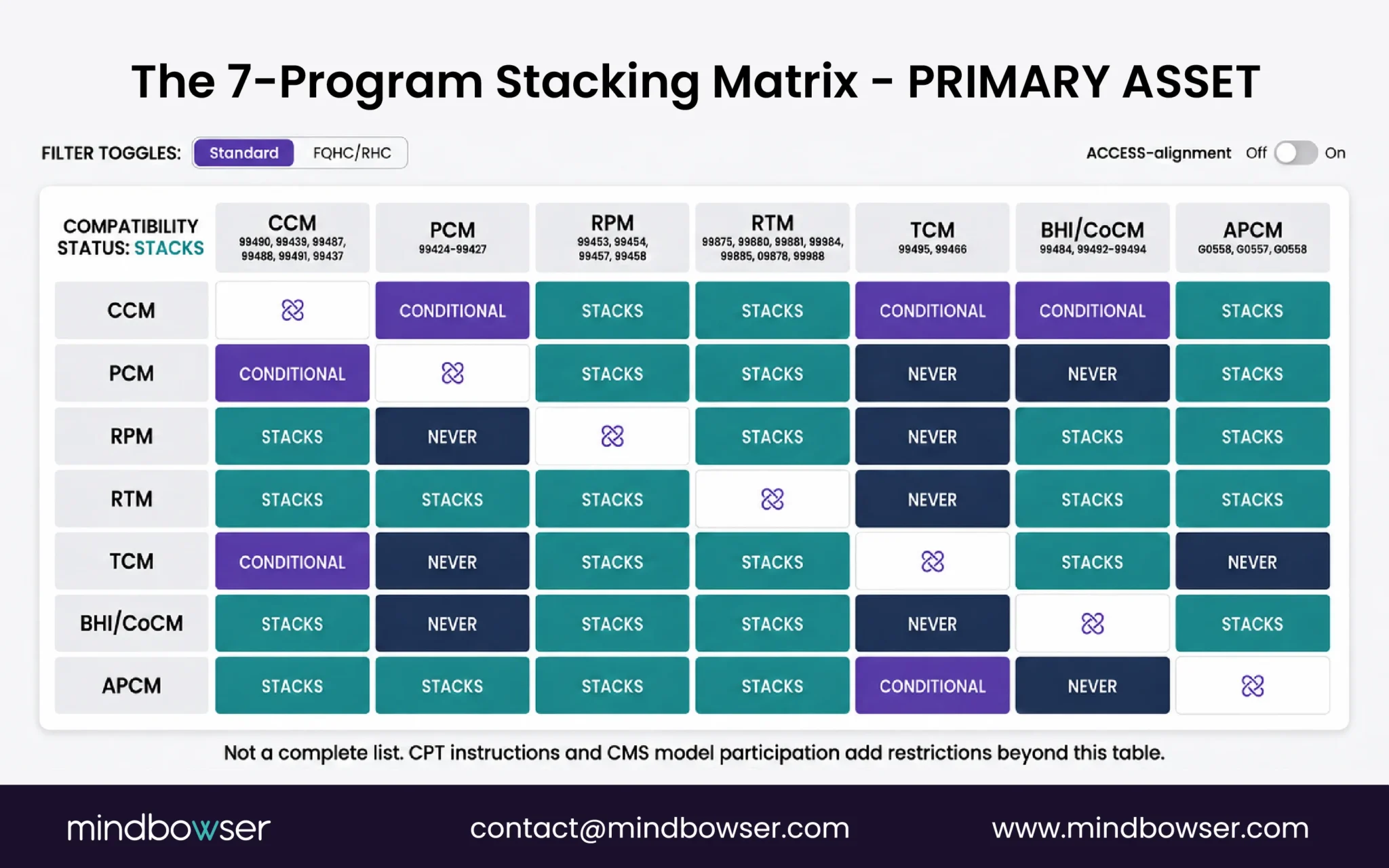Seven-program matrix showing CMS rules for stacking care management services