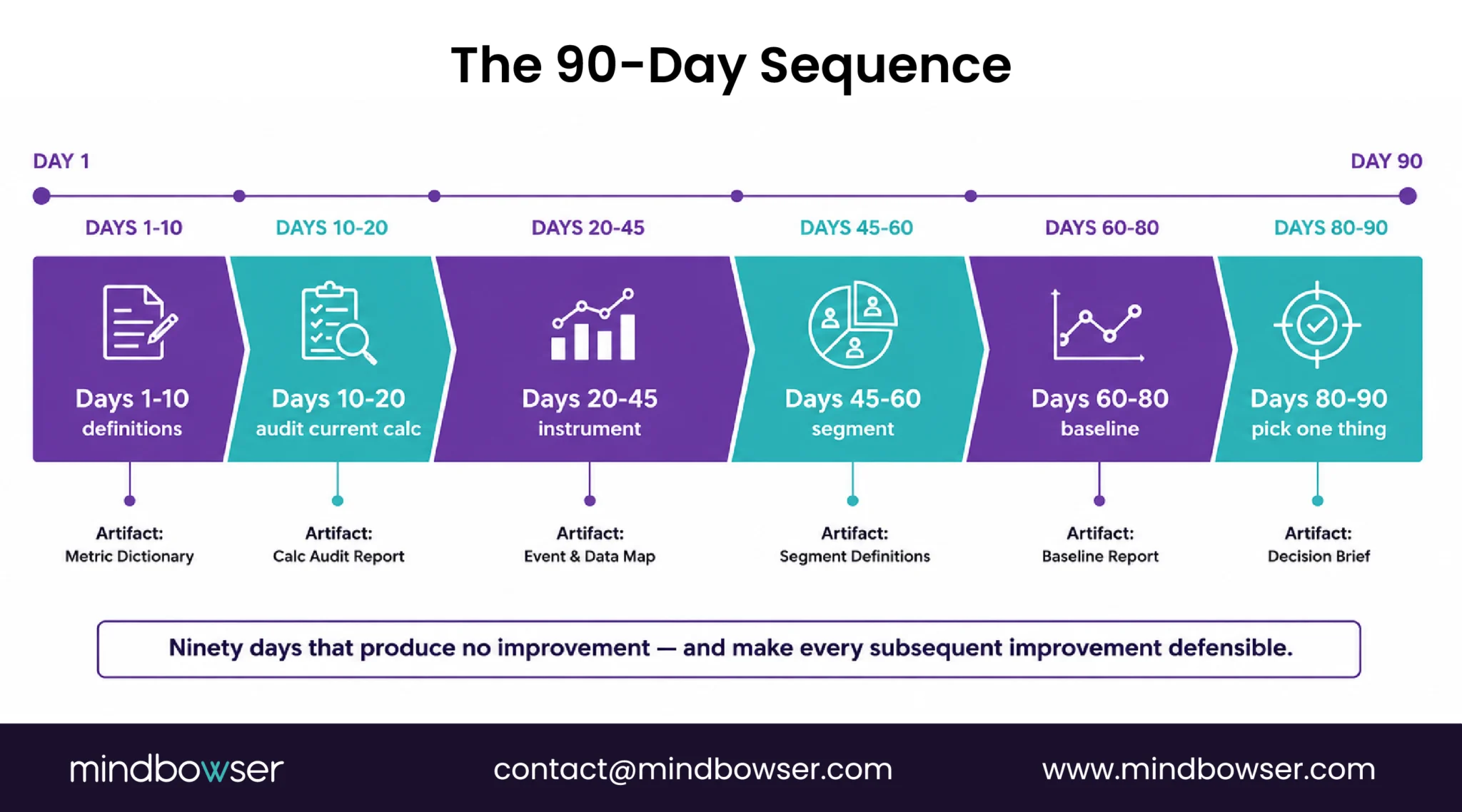Ninety-day roadmap covering metric definitions, current calculation audits, reporting instrumentation, segmentation, baseline creation, and selection of a first targeted revenue cycle intervention.