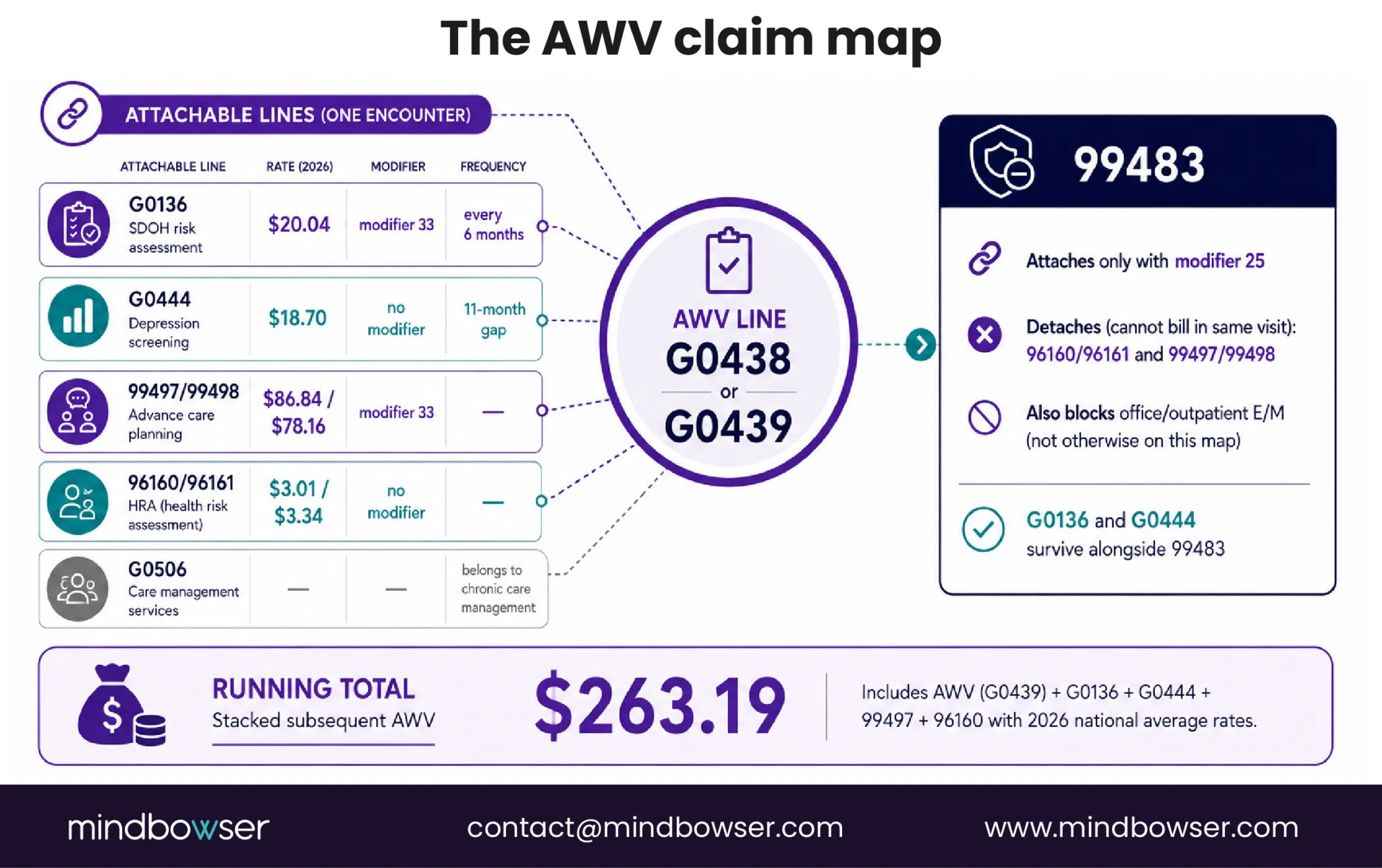 AWV claim map with attachable codes and 99483 rules
