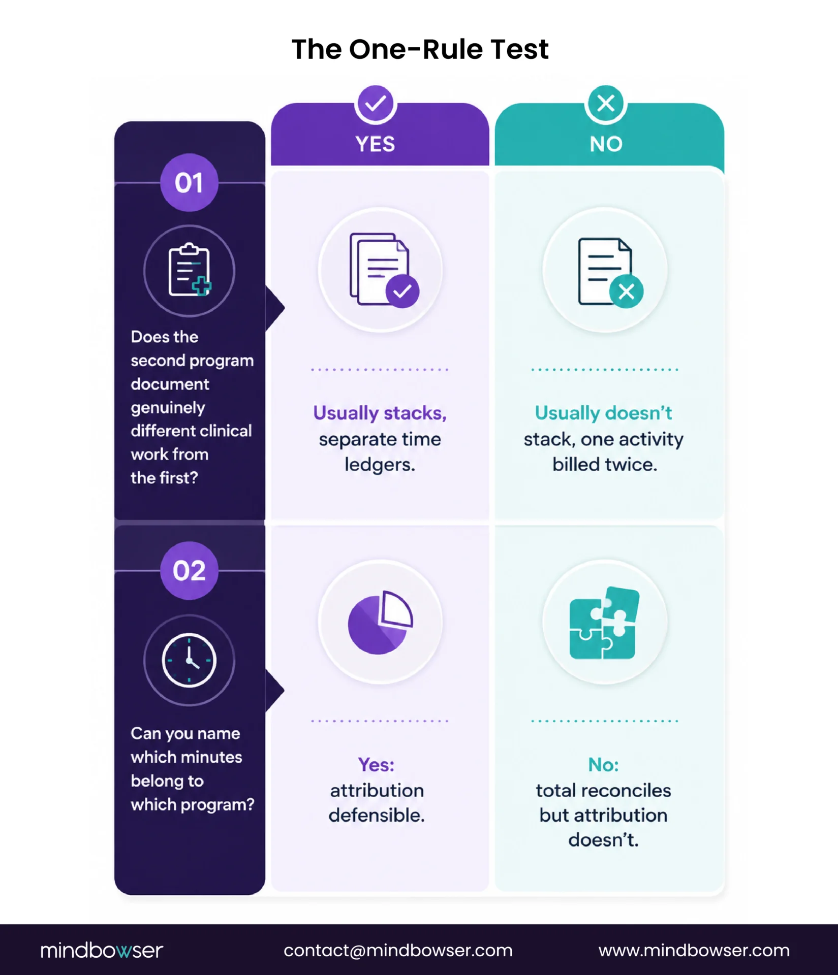 Decision table for determining whether care management services can be billed together