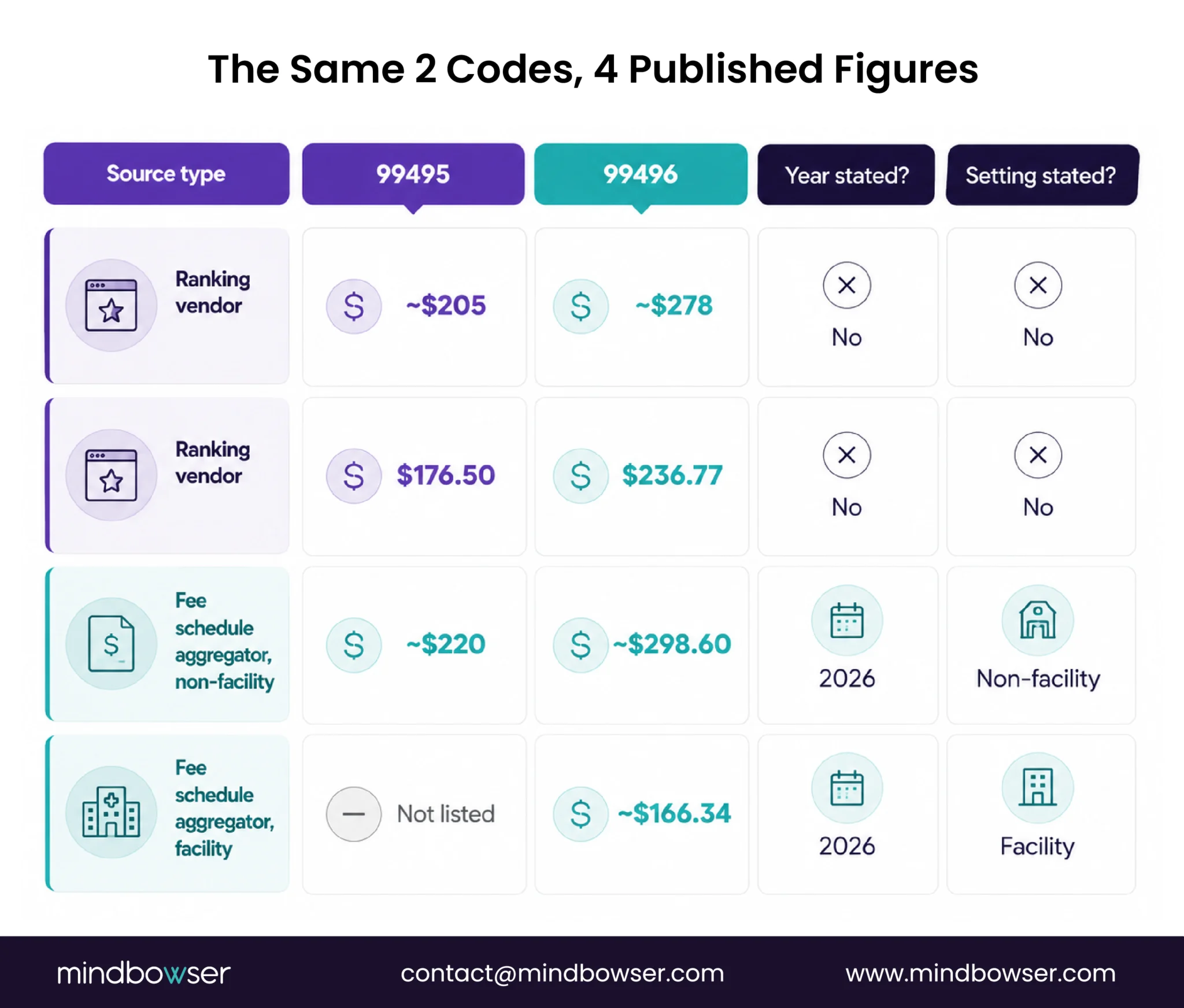 Comparison of 99495 and 99496 rates across four published sources