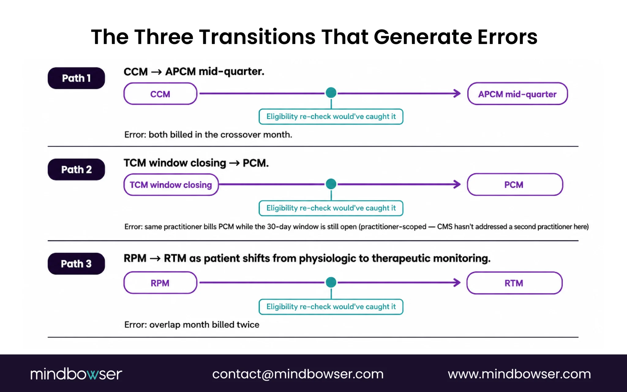 Three care management transitions showing common billing errors