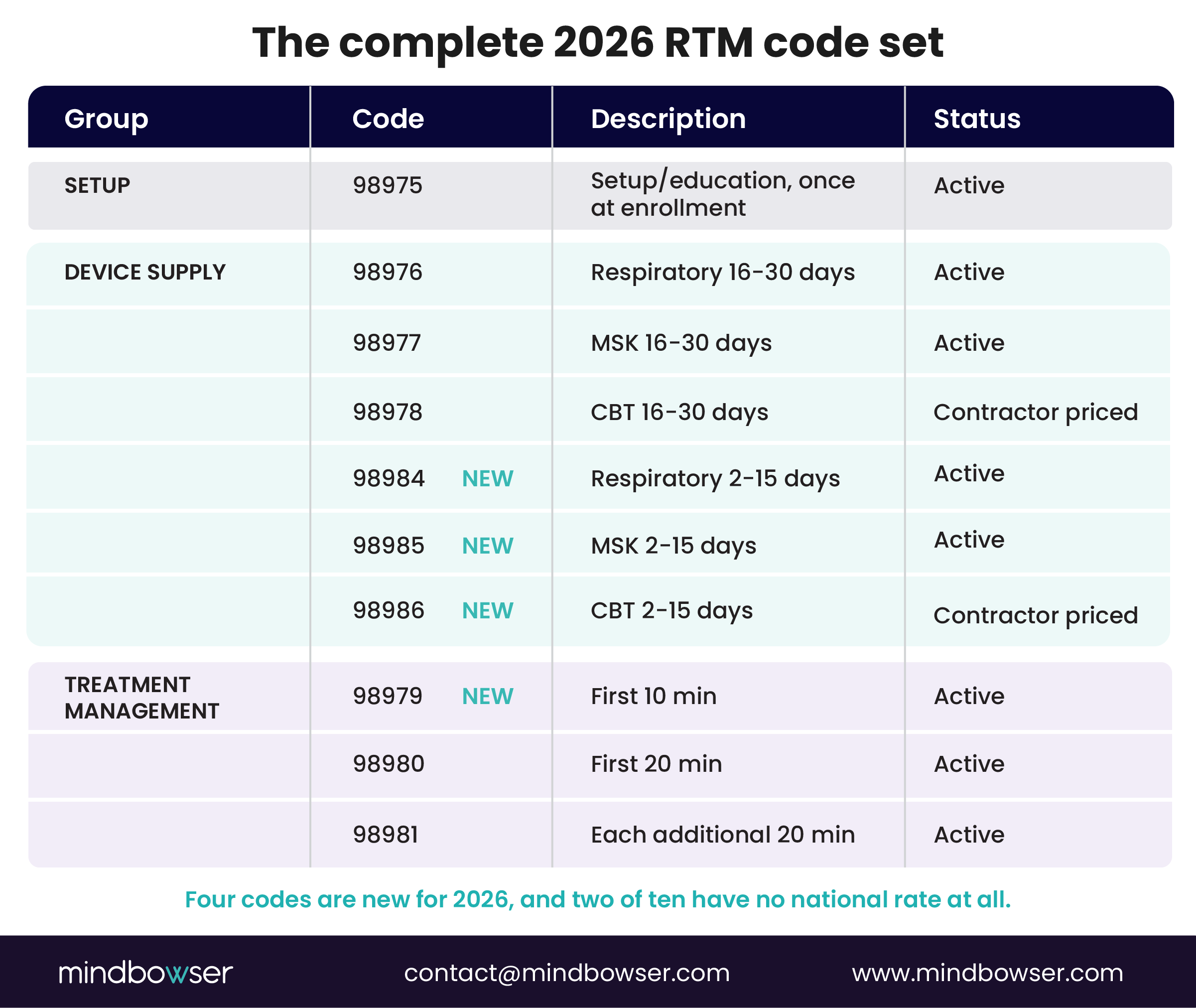 2026 RTM code set showing setup, device supply, and treatment management codes