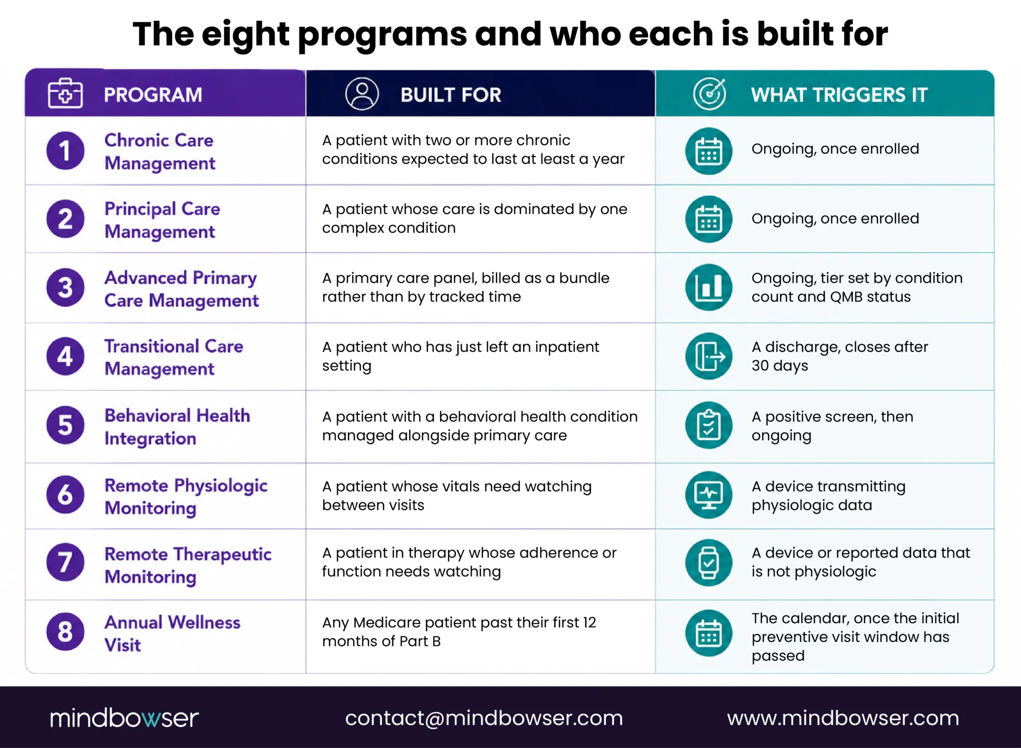Eight care management programs and patient triggers
