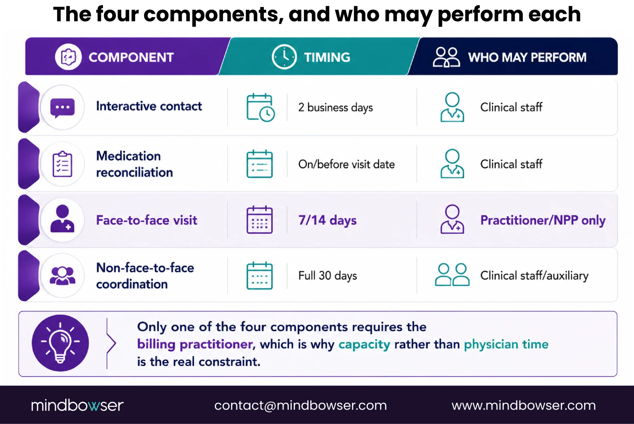 Table showing the four TCM episode components, their deadlines, who may perform them, and applicable supervision or delegation requirements.