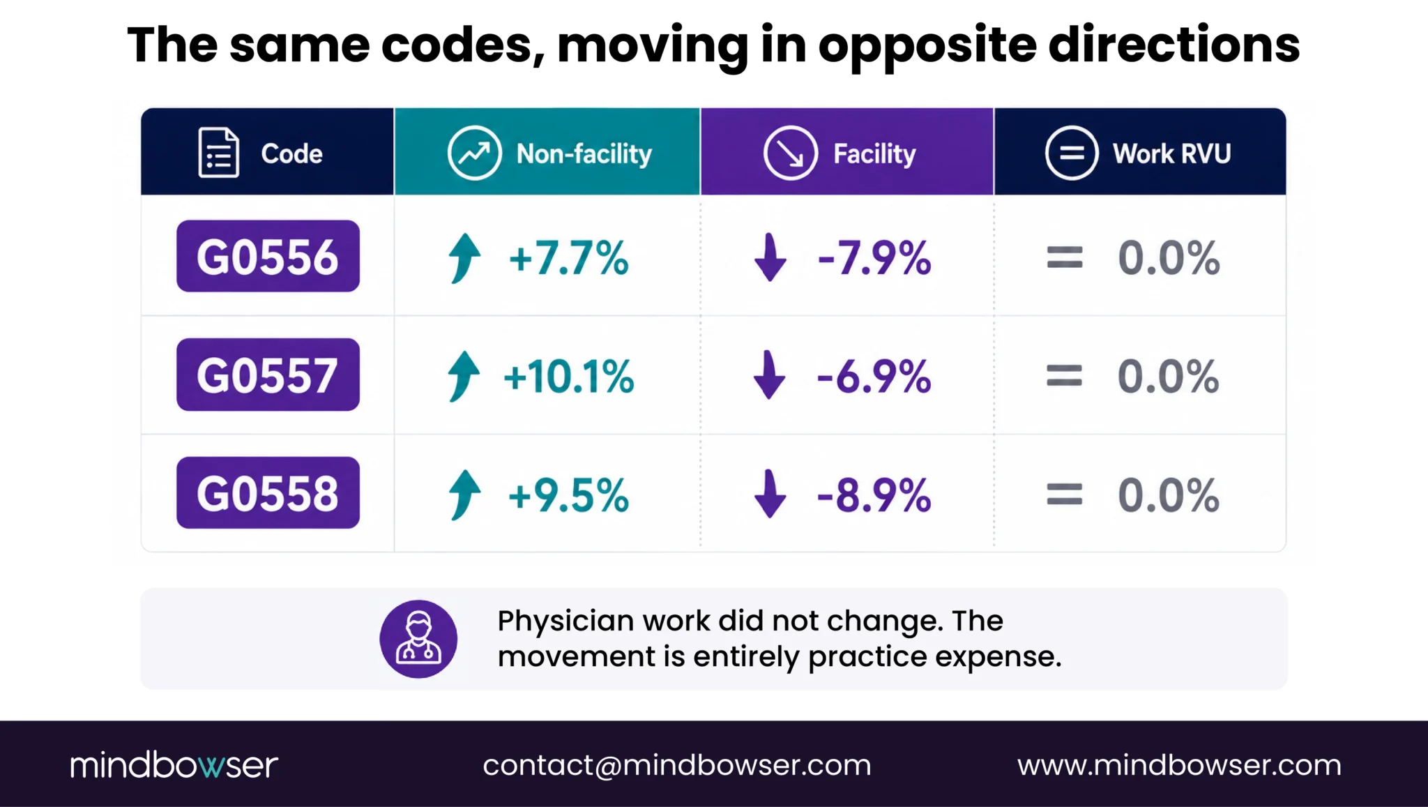 APCM rate changes by code and facility setting