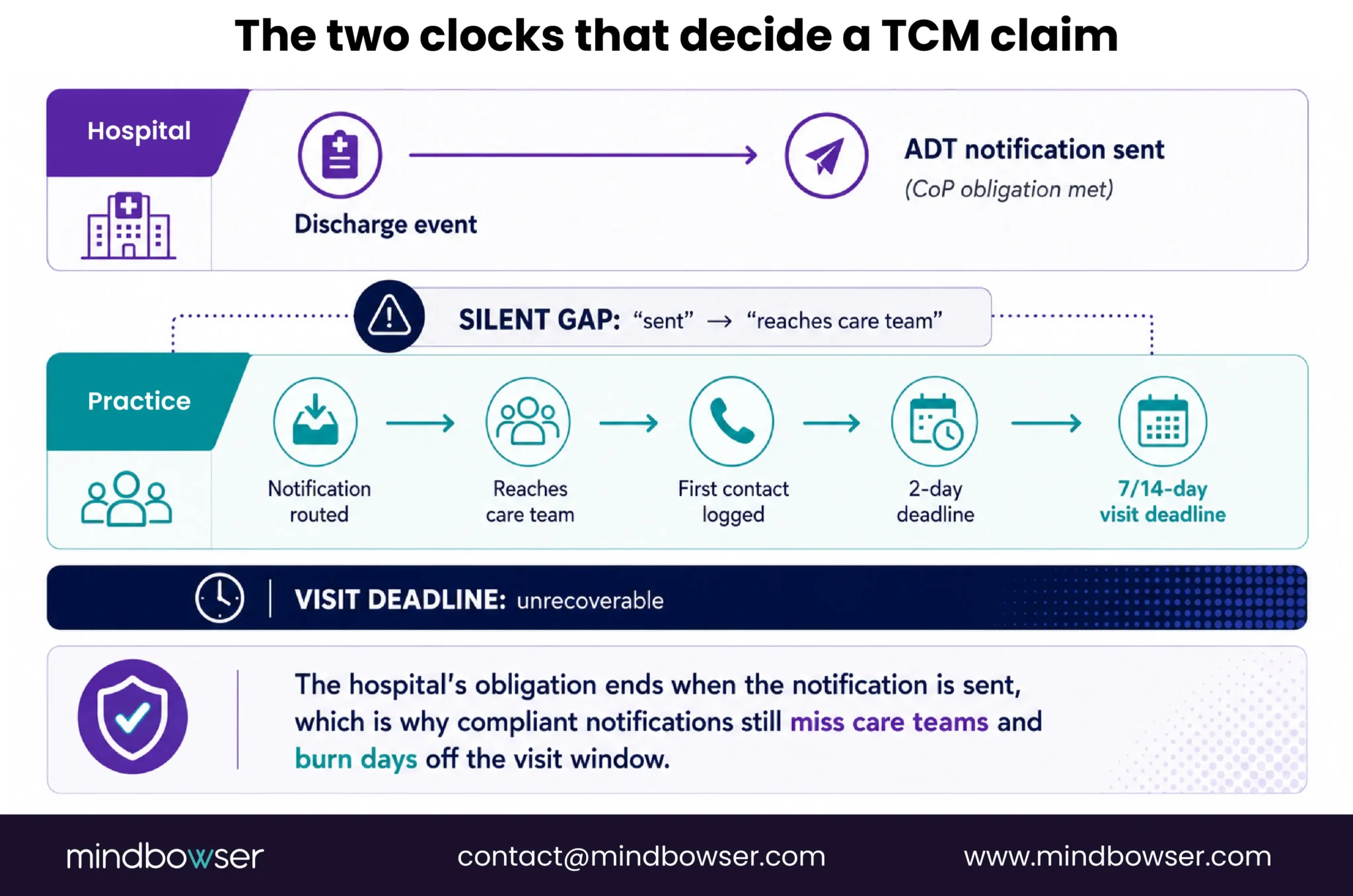 Two TCM clocks showing hospital and practice deadlines