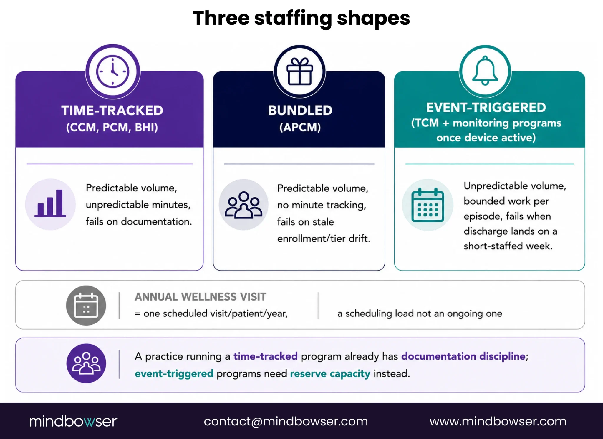 Three care management staffing models and key failure points