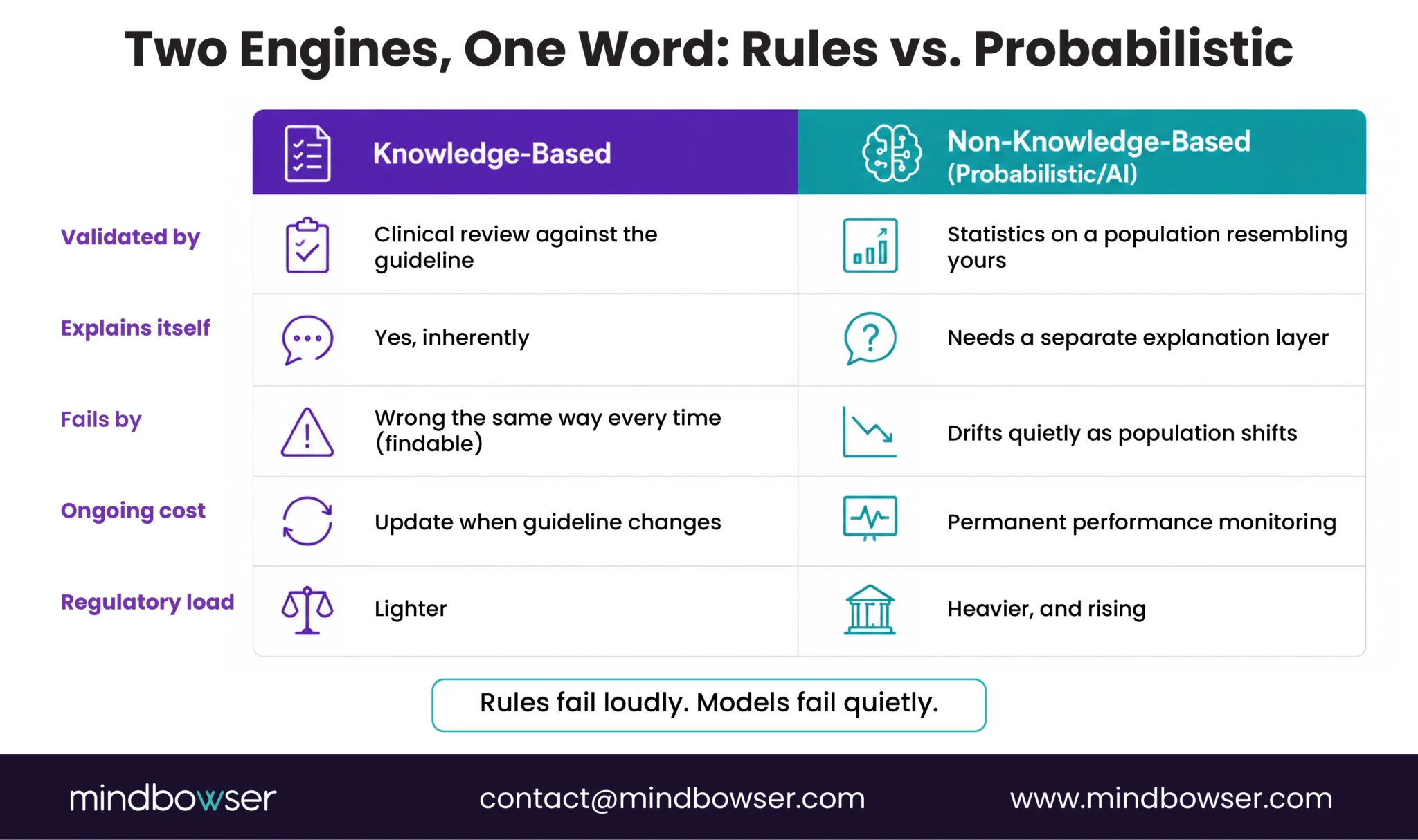 Comparison of knowledge-based CDSS rules and probabilistic AI models across validation, explainability, failure modes, maintenance, and regulation.