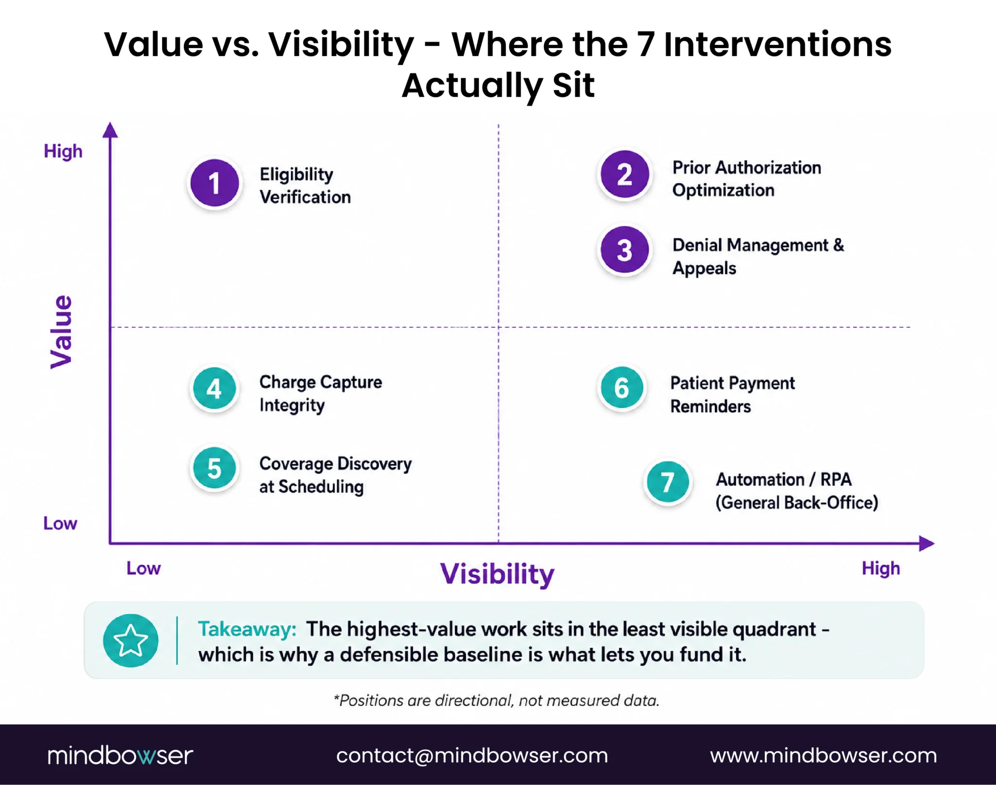 Matrix positioning seven revenue cycle interventions by value and visibility, including eligibility verification, prior authorization optimization, denial management, charge capture, coverage discovery, patient payment reminders, and automation.