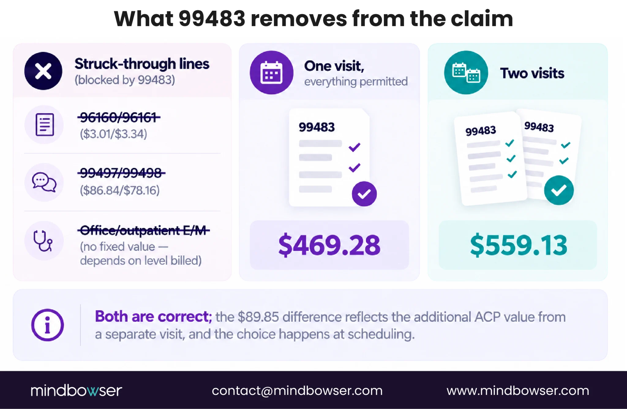99483 restrictions and AWV payment comparison