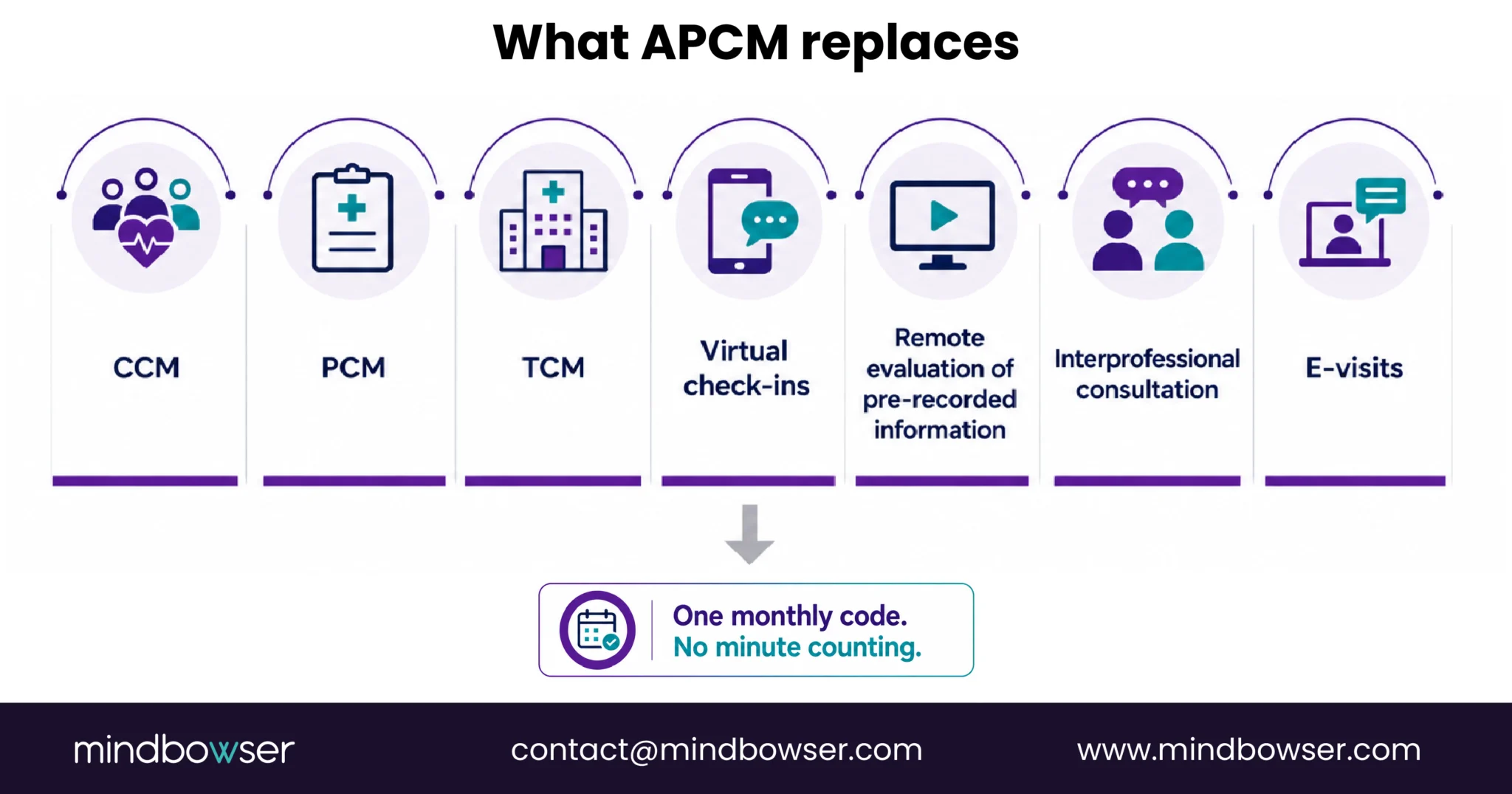APCM replacing seven care management services with one code