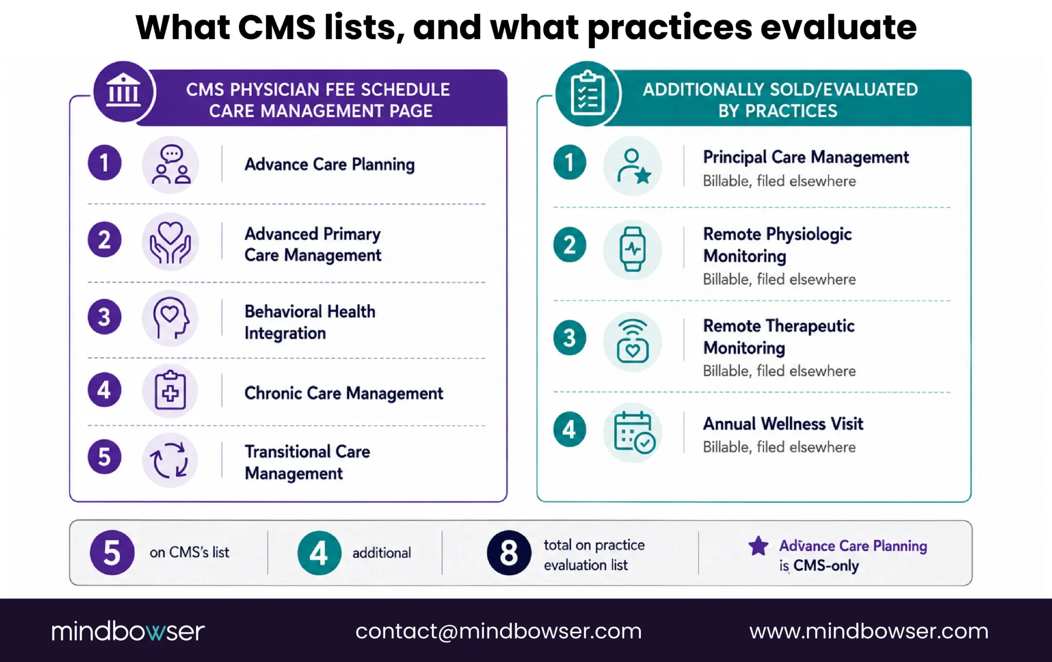 The Five CMS Care Management Services vs Eight Practice Programs