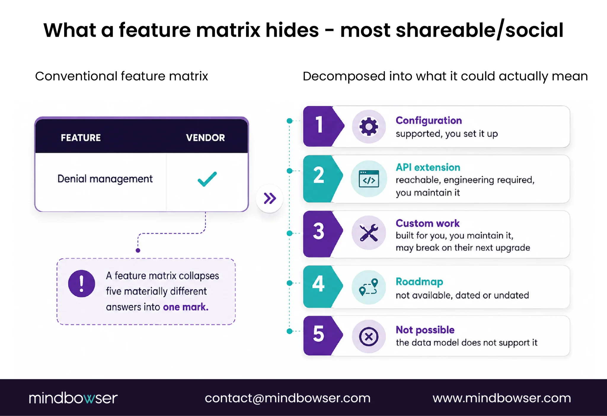Breakdown of revenue cycle software feature claims into configuration, API extension, custom work, roadmap availability, and unsupported functionality.