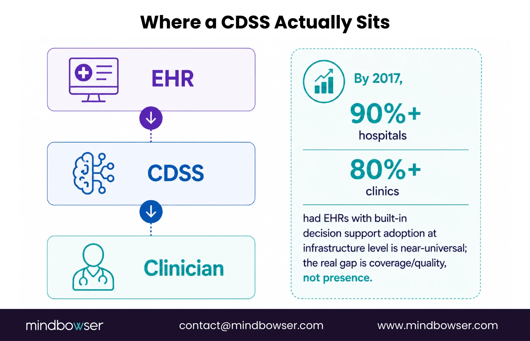 Diagram showing CDSS positioned between the electronic health record and clinician, with widespread EHR decision-support adoption.