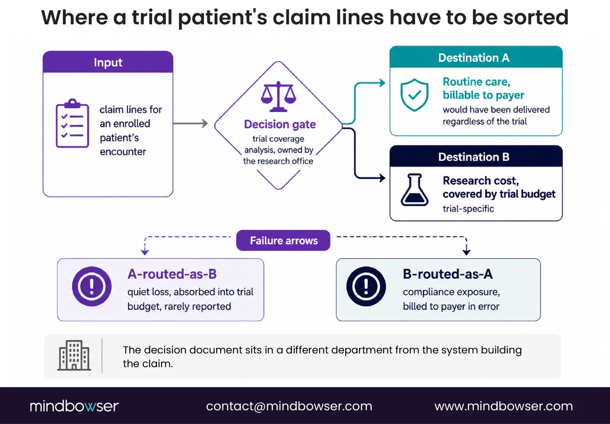 Clinical trial billing workflow showing patient claim lines routed between payer-billable routine care and trial-funded research costs, with risks from incorrect routing.