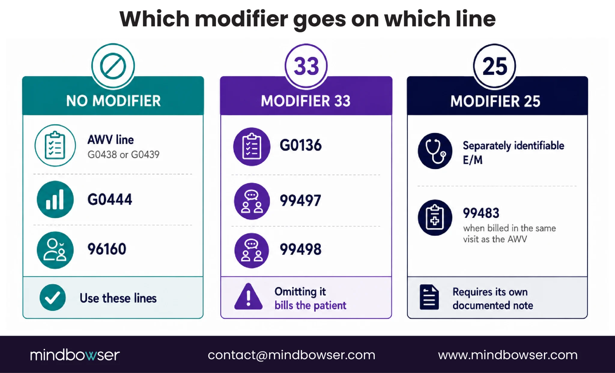 AWV billing modifier decision flow