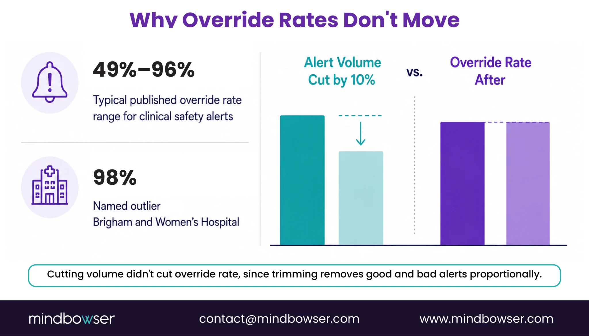 Chart showing that reducing alert volume by 10% may not reduce clinical alert override rates.