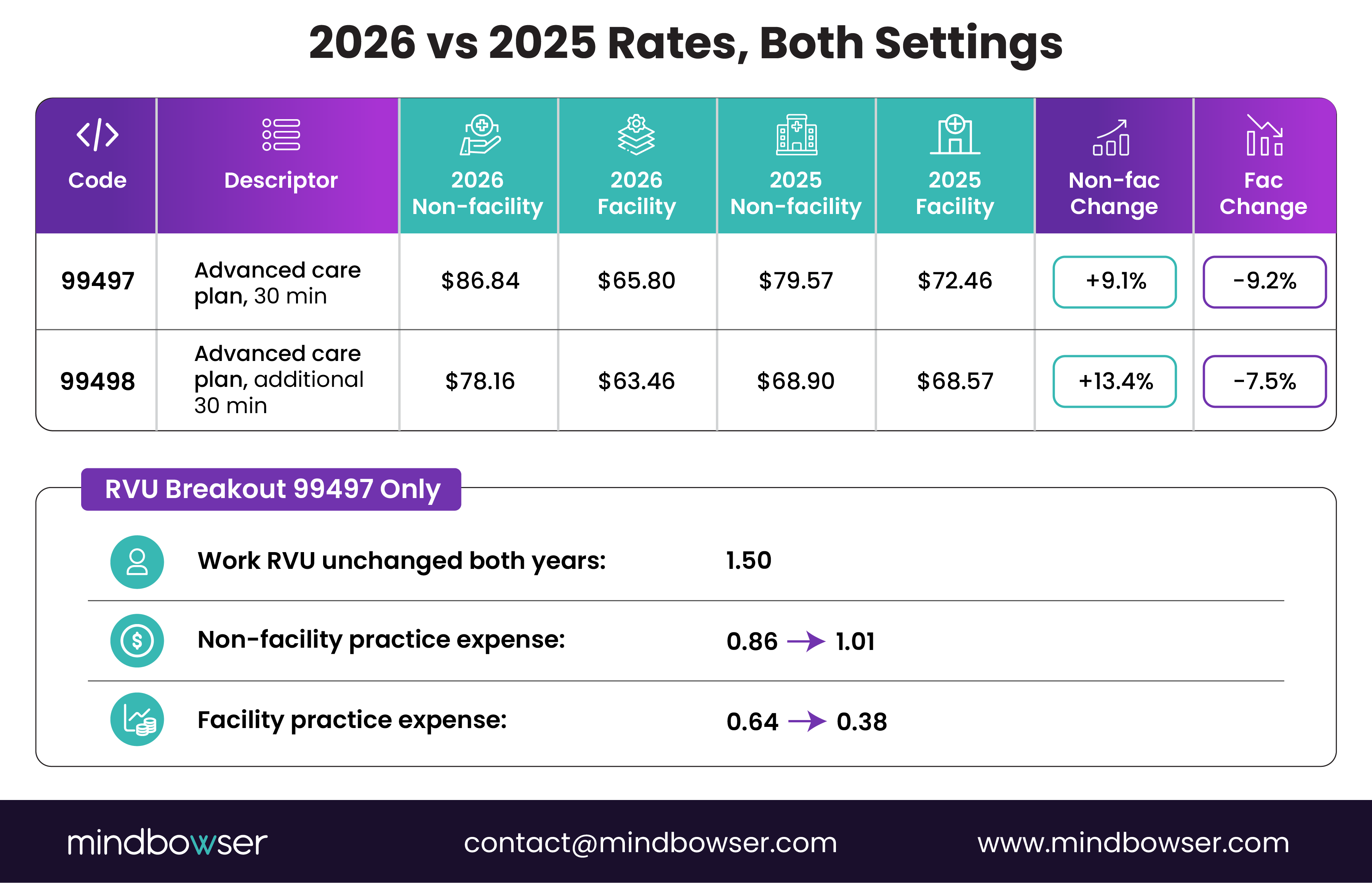 CPT 99497 and 99498: 2026 Advance Care Planning Billing