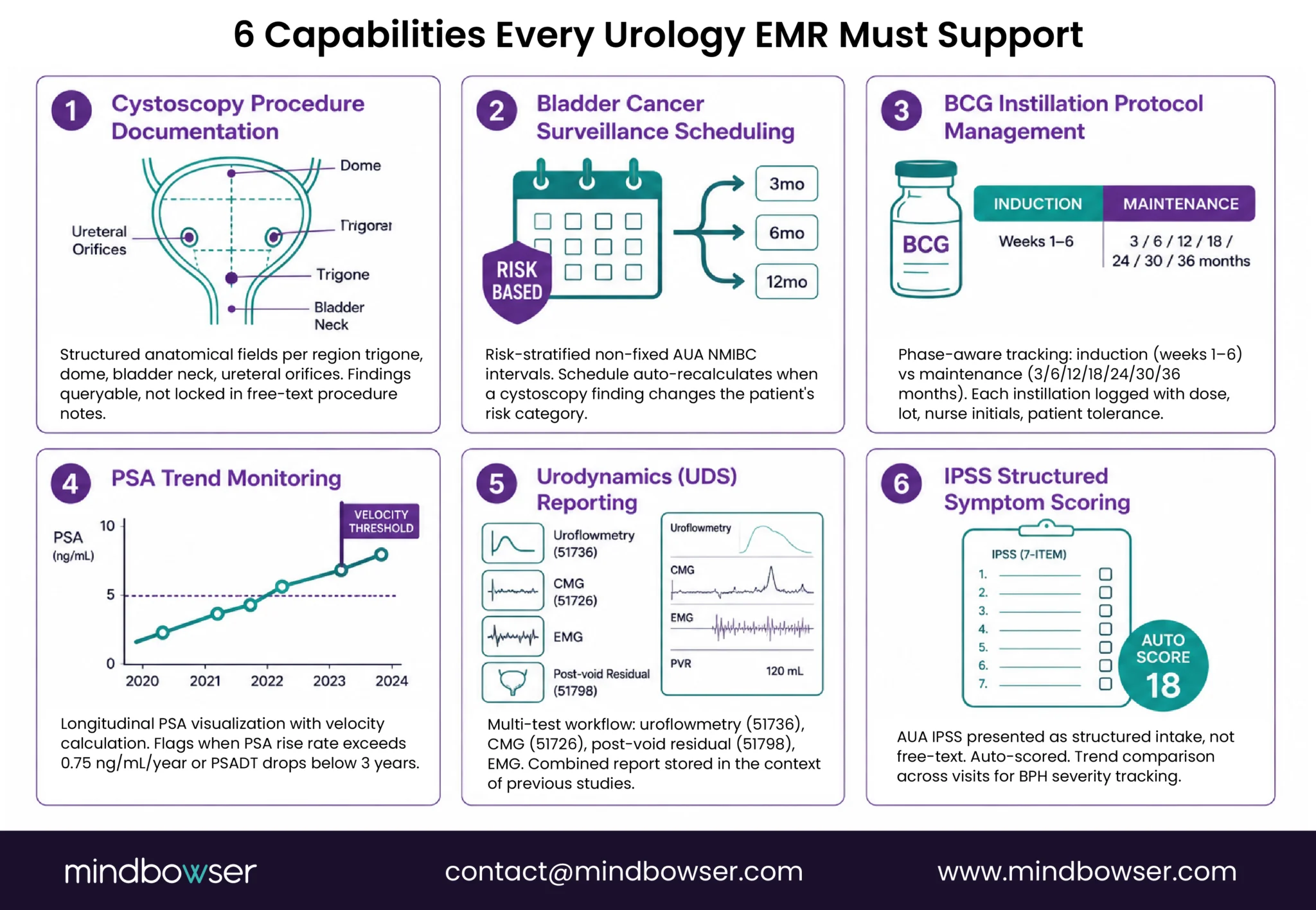 Core urology EMR workflow capabilities