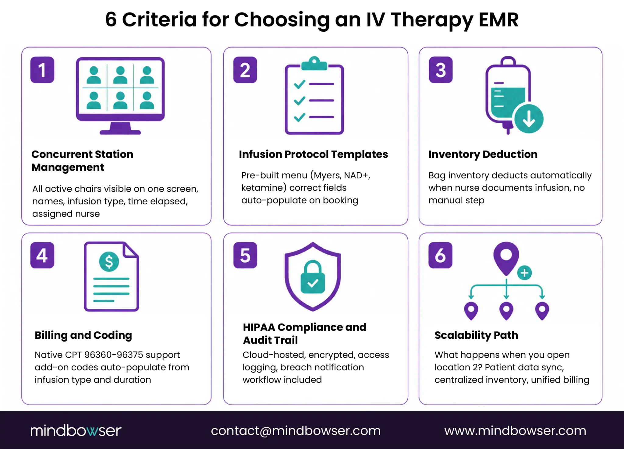 IV therapy EMR evaluation criteria