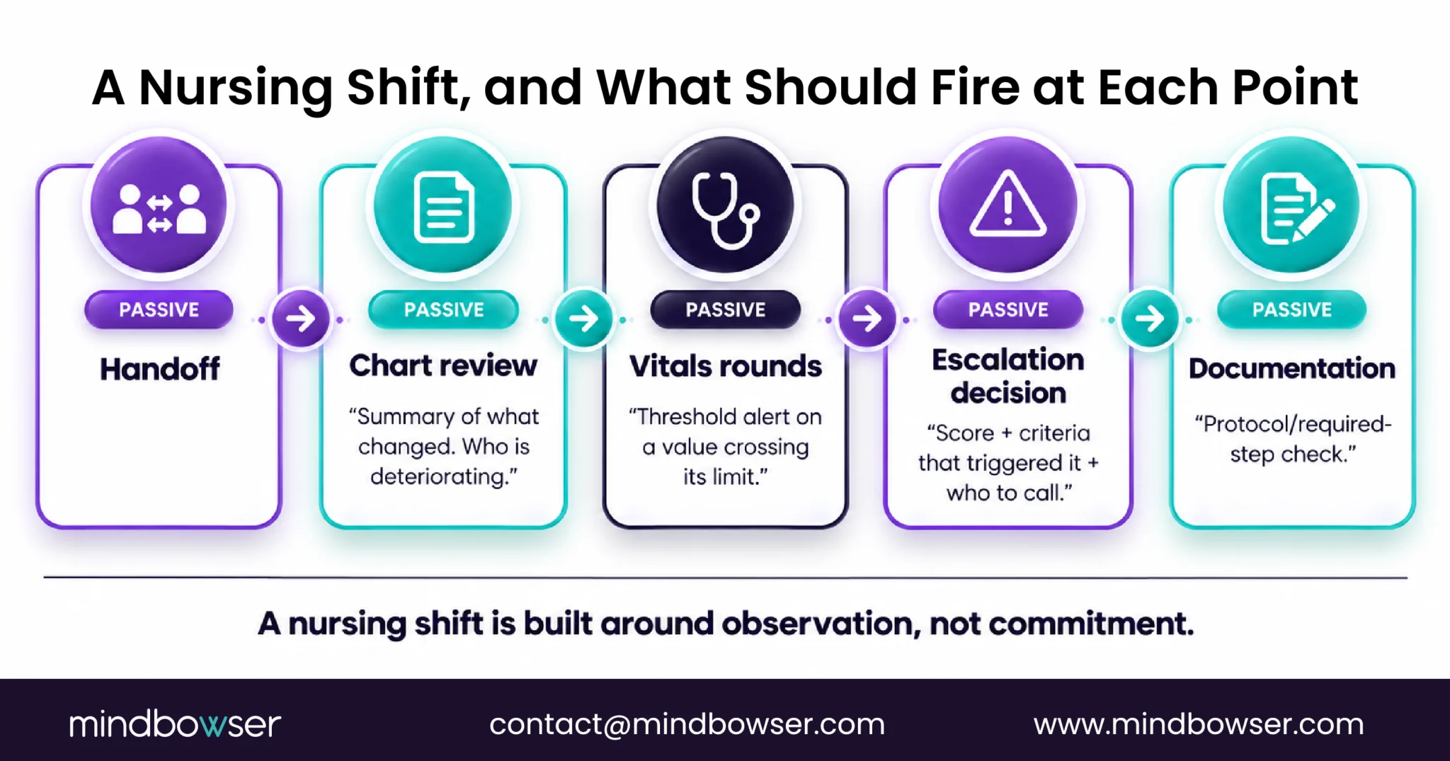 Nursing workflow stages and where passive alerts should fire.