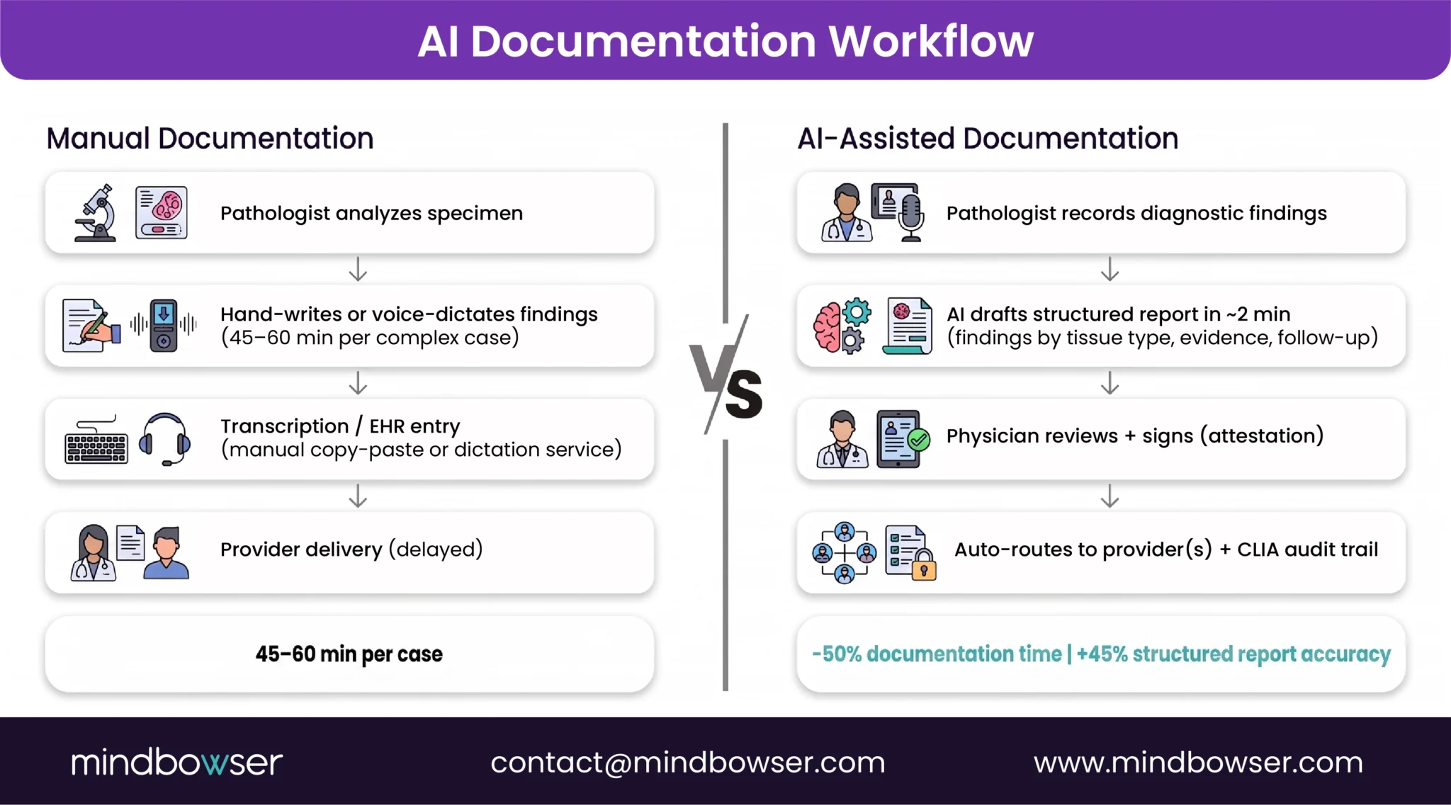 AI assisted pathology documentation workflow