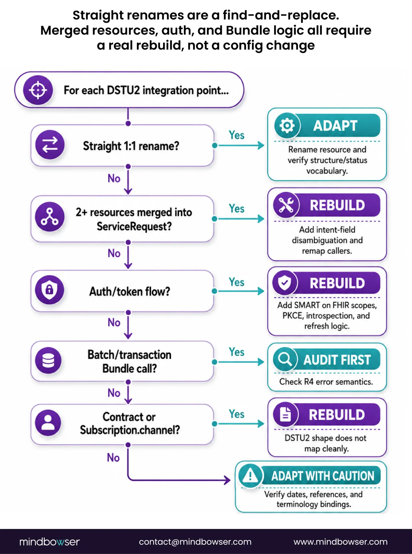 DSTU2 migration rebuild decision tree