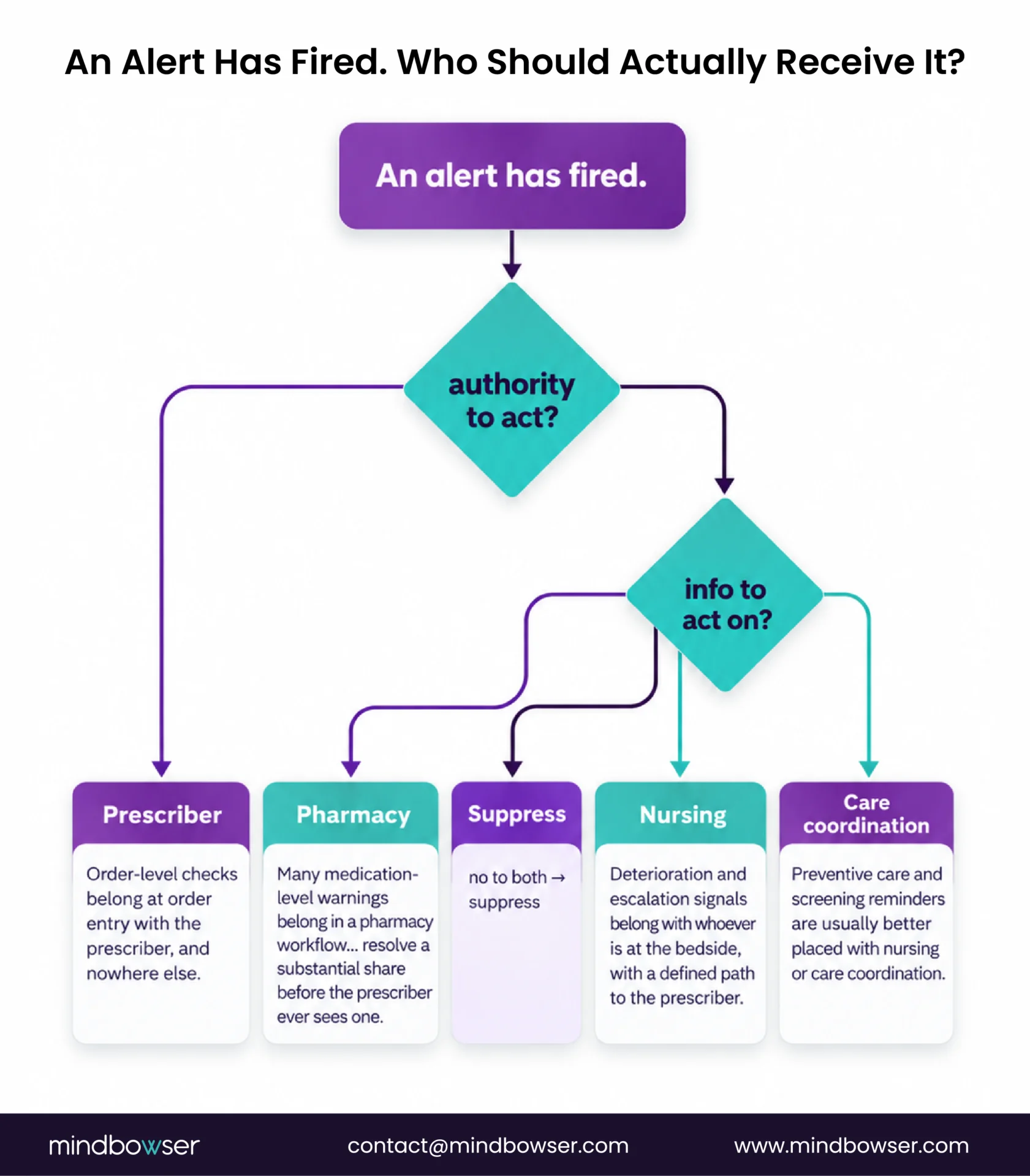 Decision tree for routing alerts to the right clinical role.