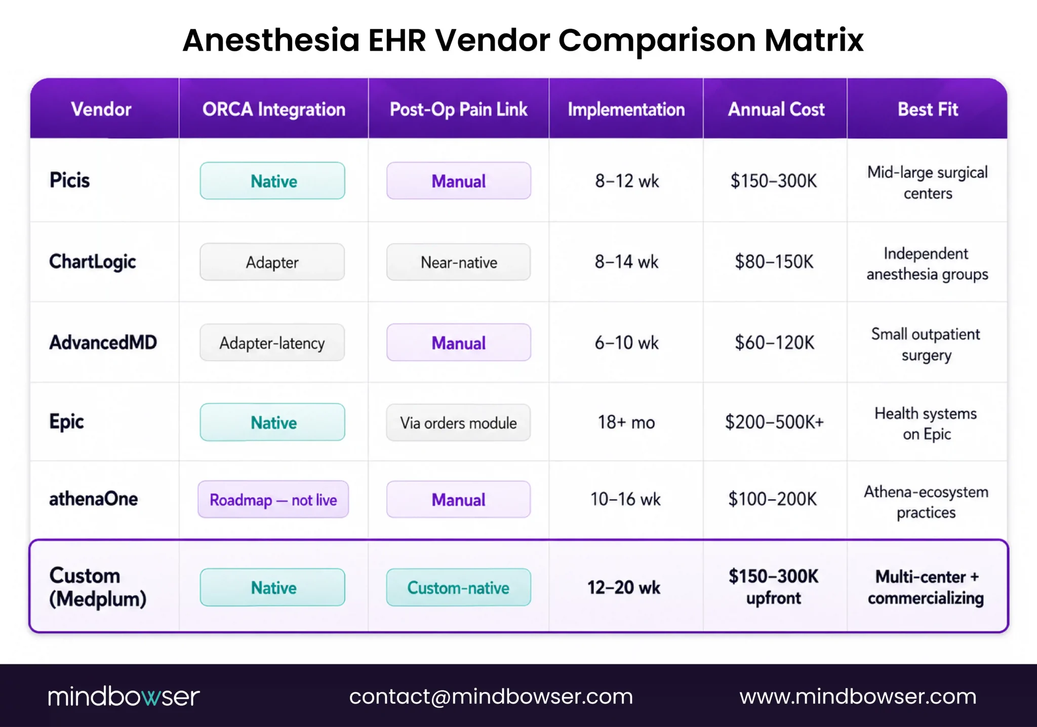 Anesthesia EHR vendor capability comparison