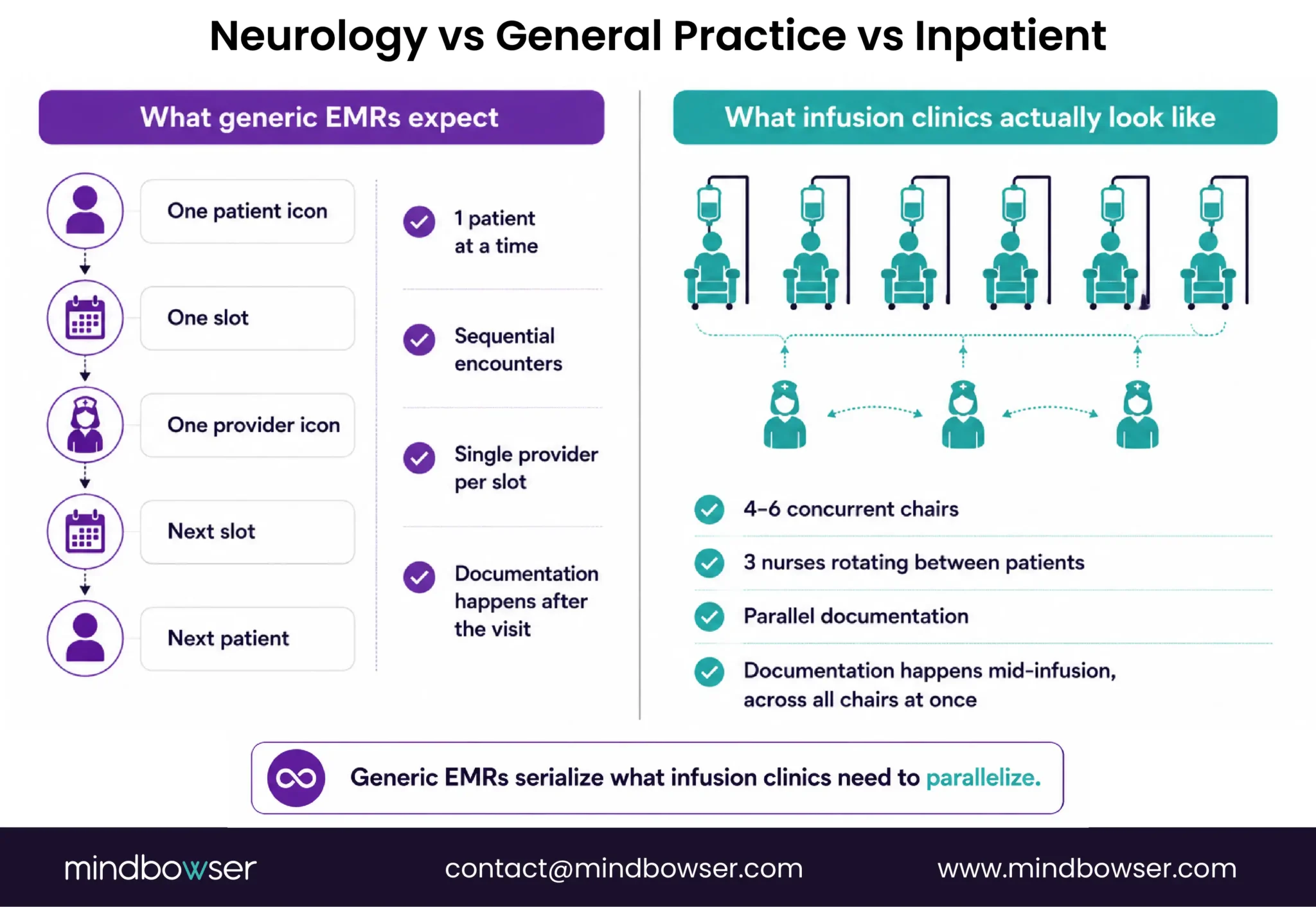 Generic EMR versus infusion clinic workflow