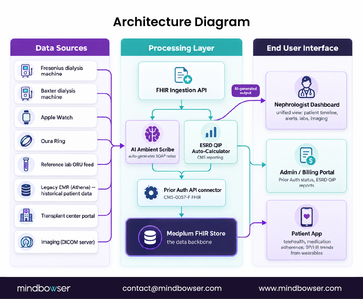 FHIR native nephrology EHR architecture