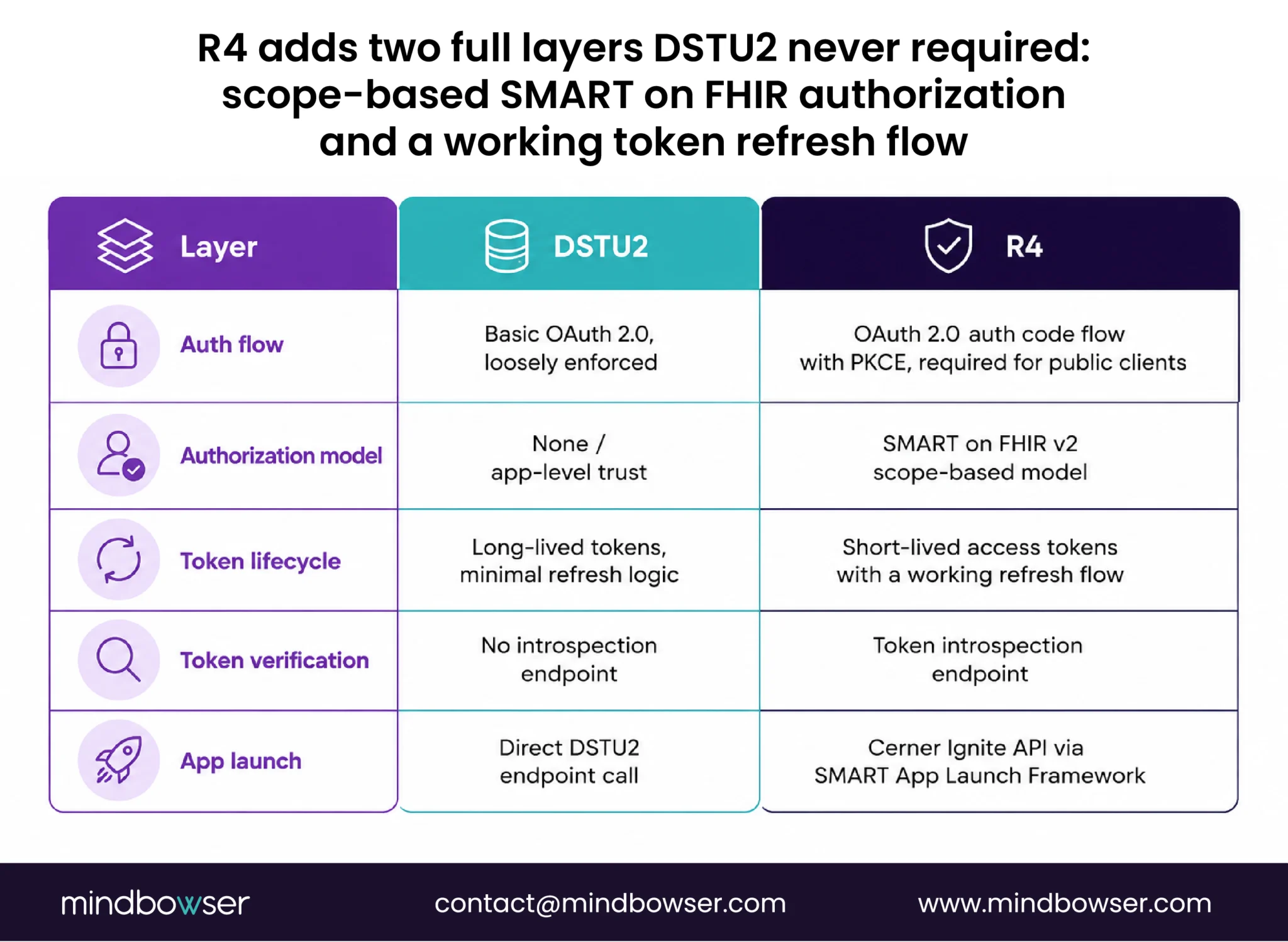 DSTU2 versus R4 authentication comparison