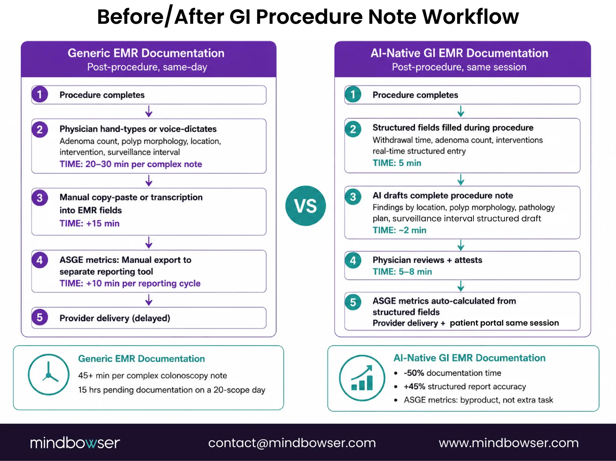 AI assisted GI documentation workflow
