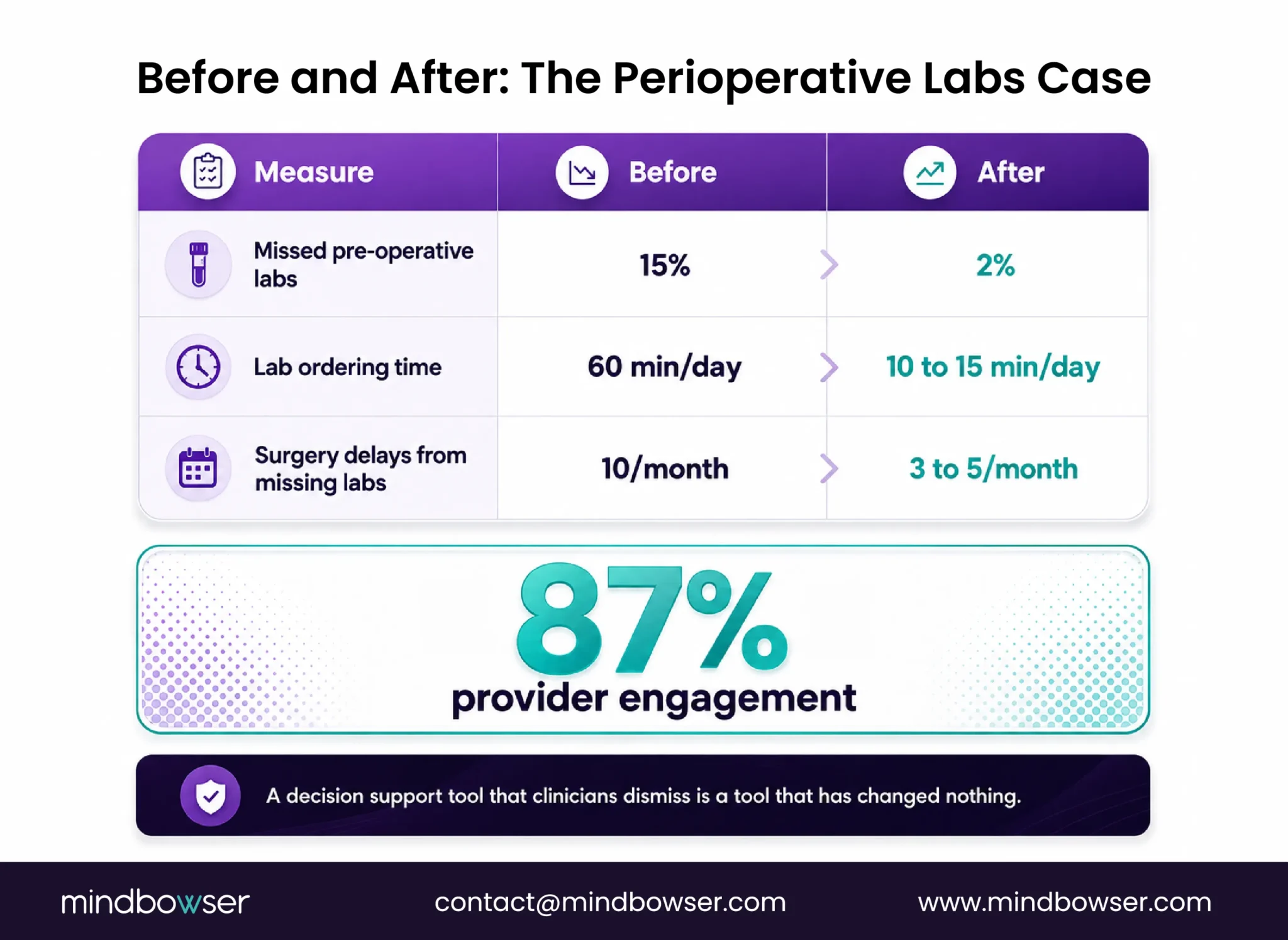 Before-and-after results showing fewer missed labs, less ordering time, and fewer delays.