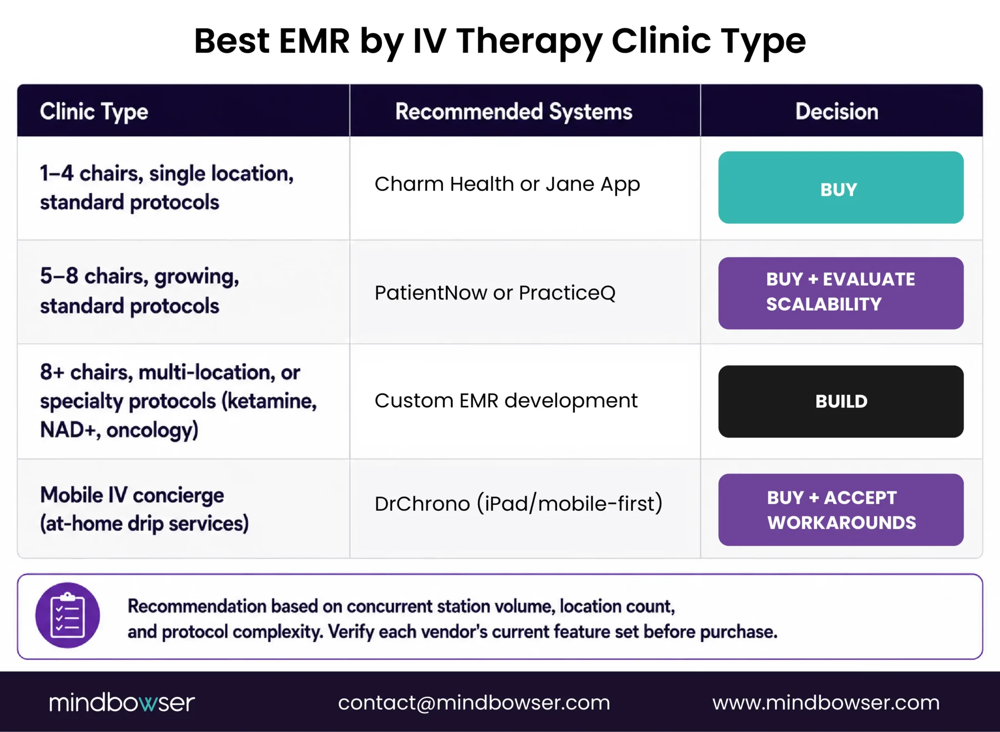 Best EMR by IV clinic type