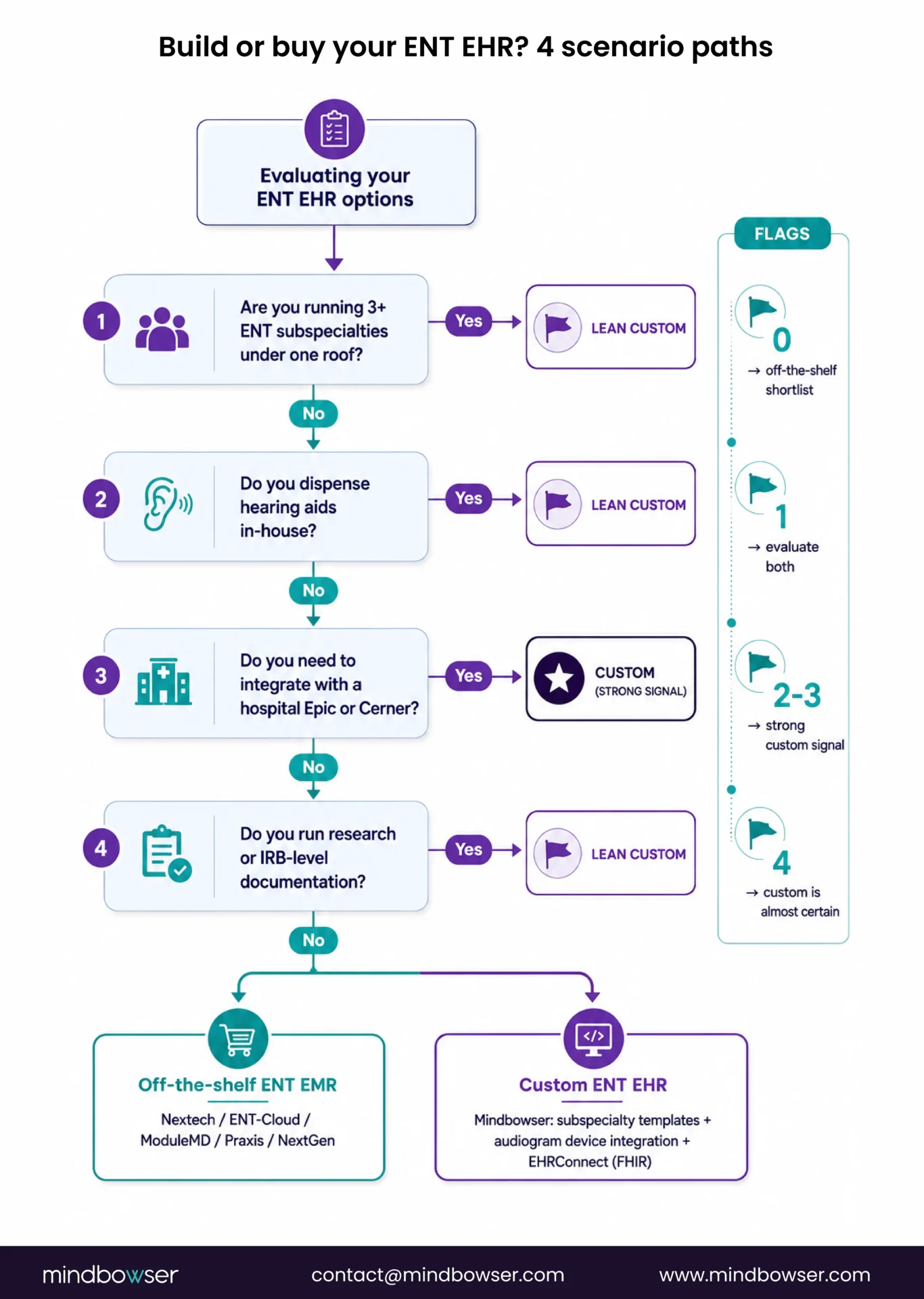 ENT EHR build or buy decision